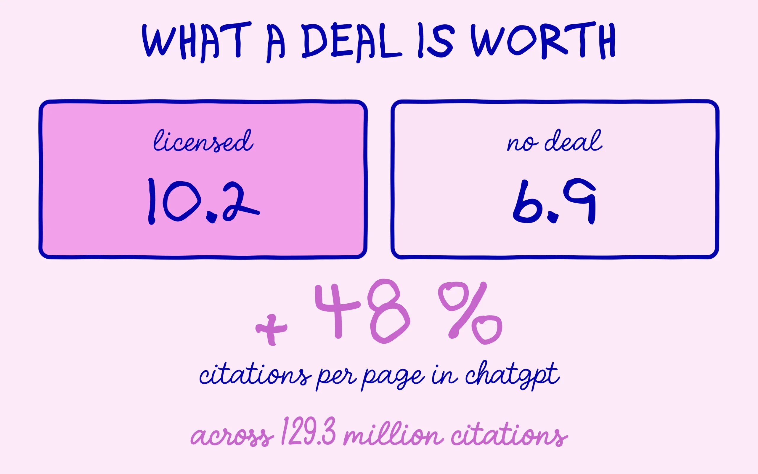 Citation gap inside ChatGPT between publishers under OpenAI licensing and publishers with no deal