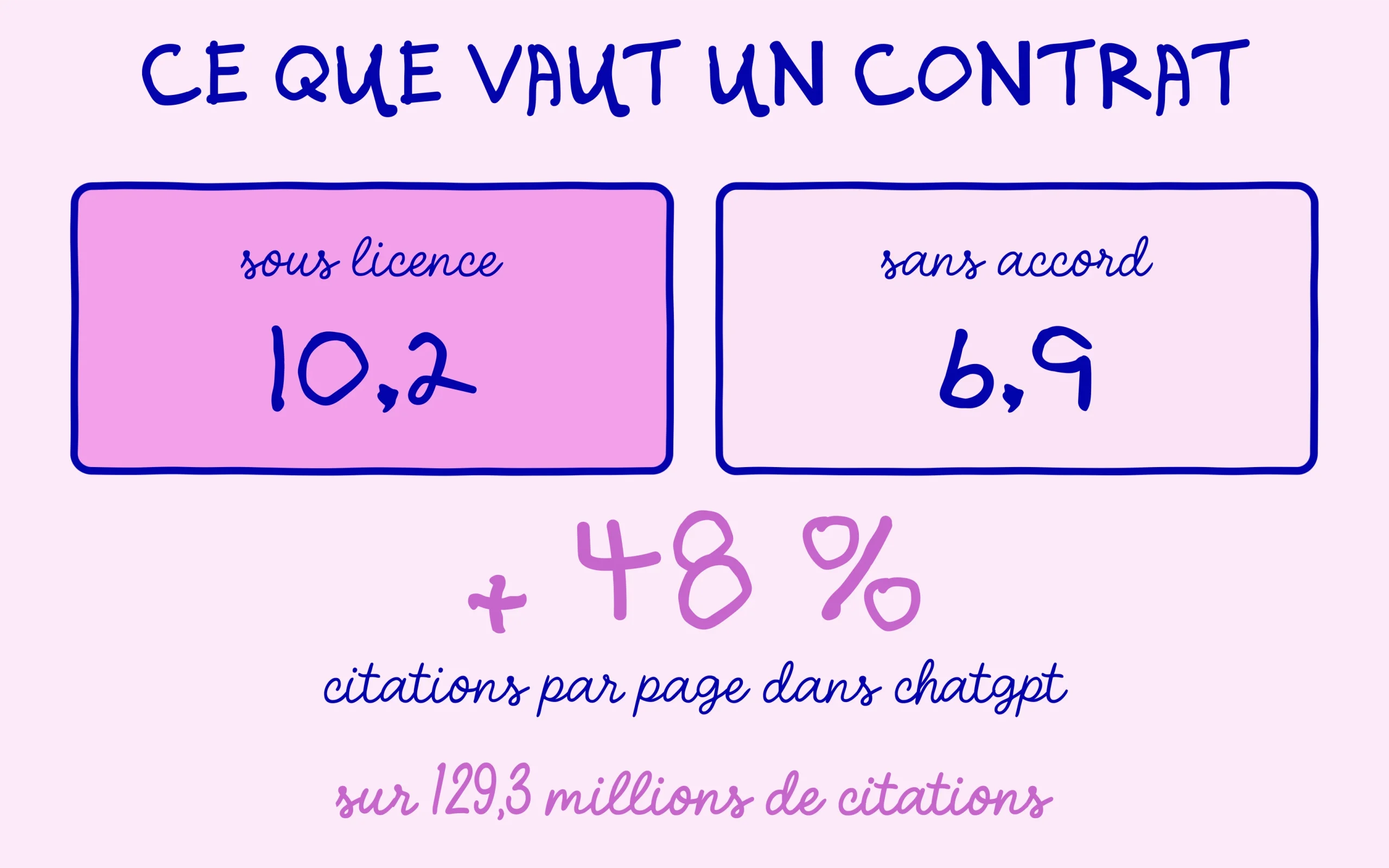 Écart de citations dans ChatGPT entre les éditeurs sous licence OpenAI et ceux sans accord