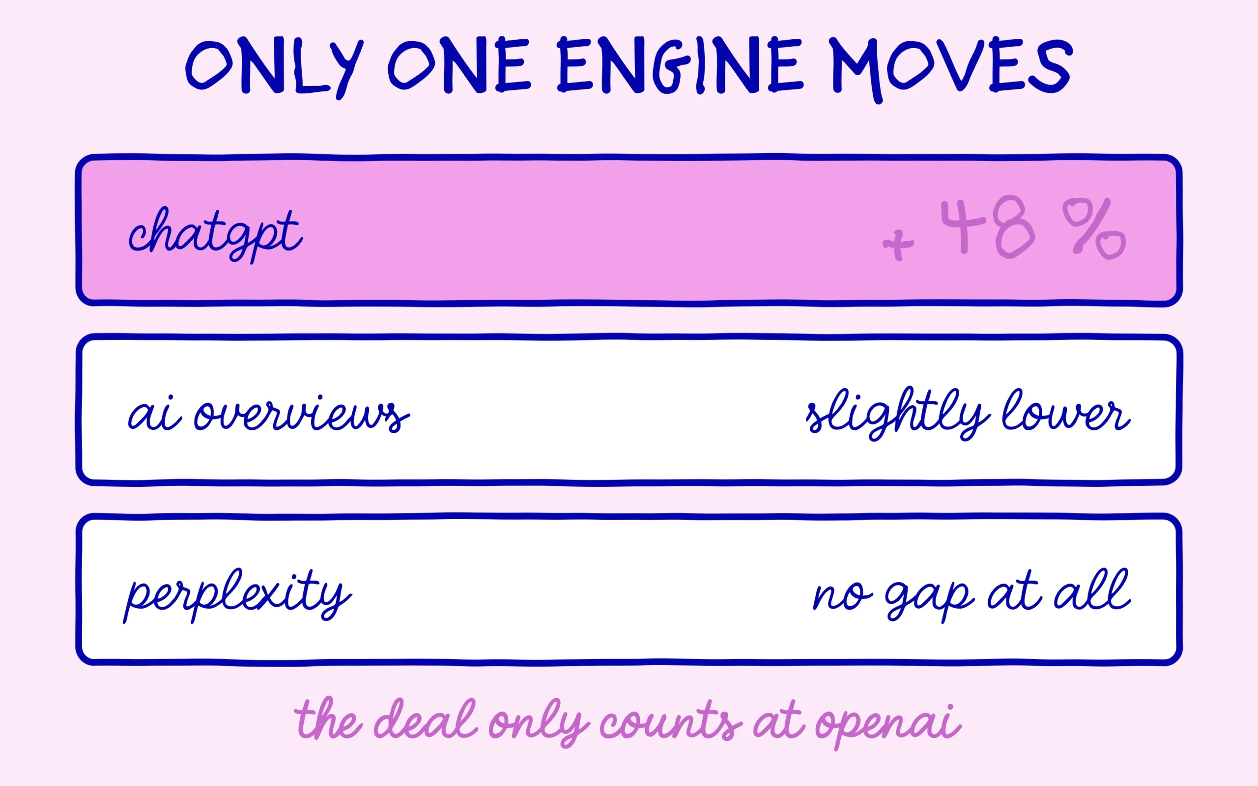 Only ChatGPT shows a citation gap, AI Overviews and Perplexity show none
