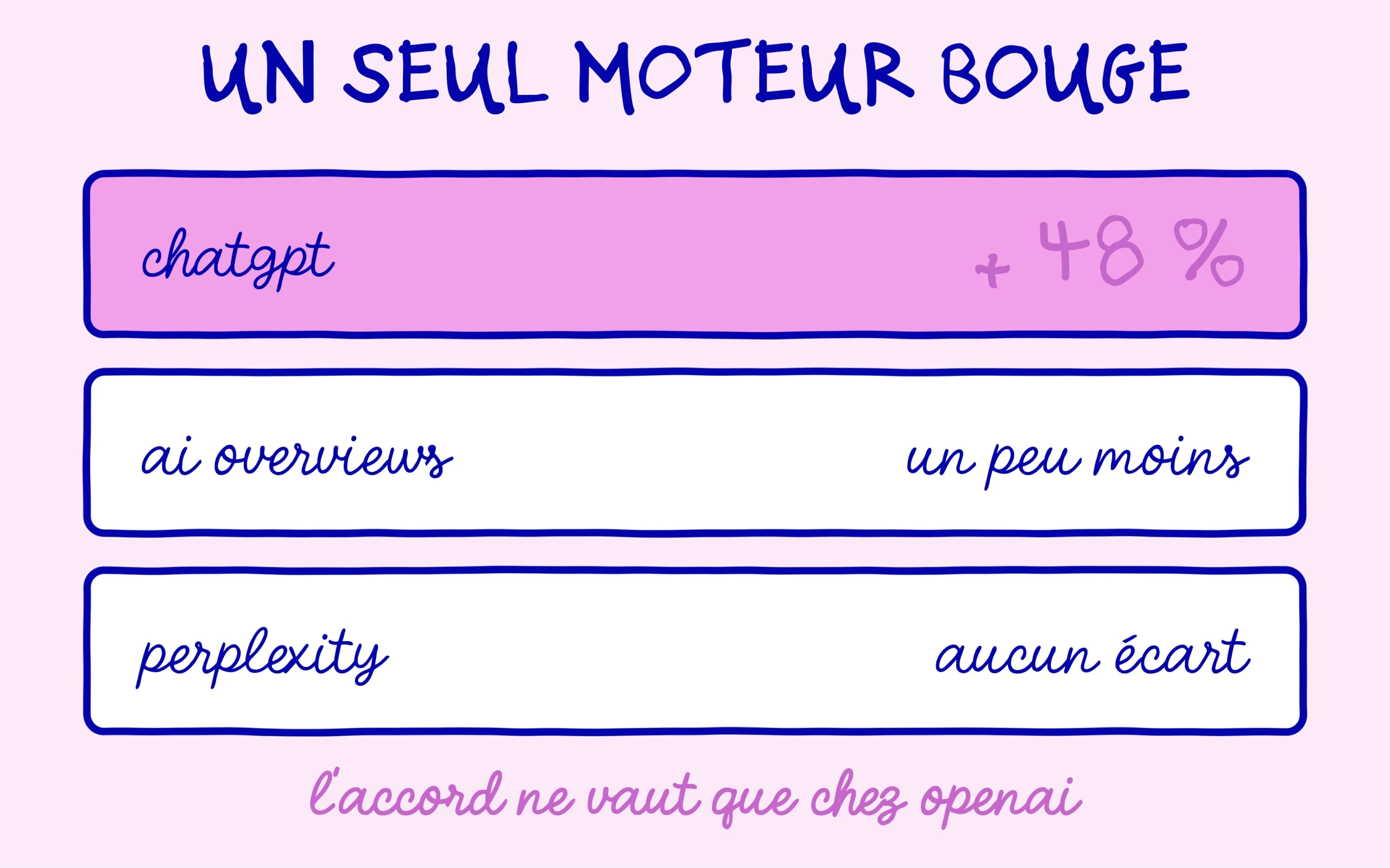 Seul ChatGPT montre un écart de citations, AI Overviews et Perplexity n'en montrent aucun