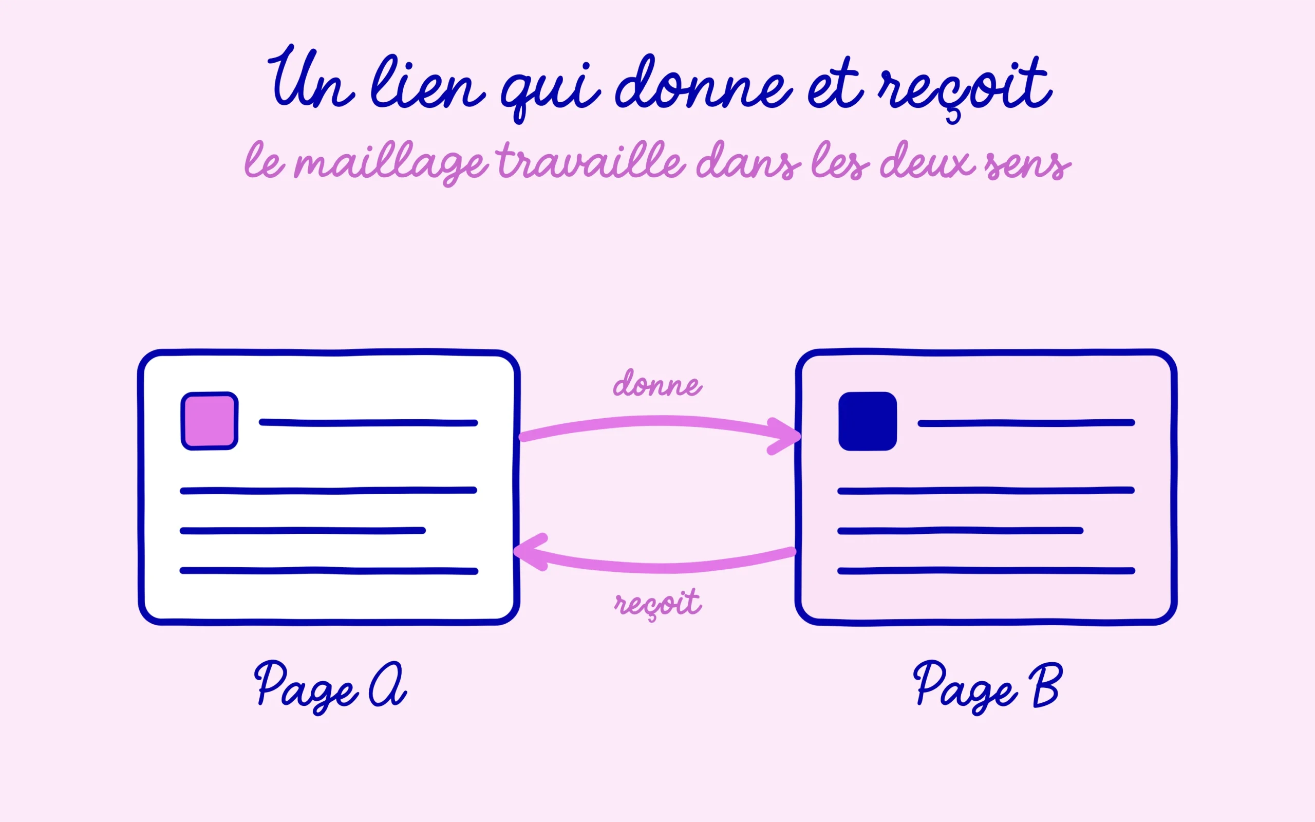 Le maillage interne travaille dans les deux sens : un lien donne de la force à la page ciblée et en récupère aussi