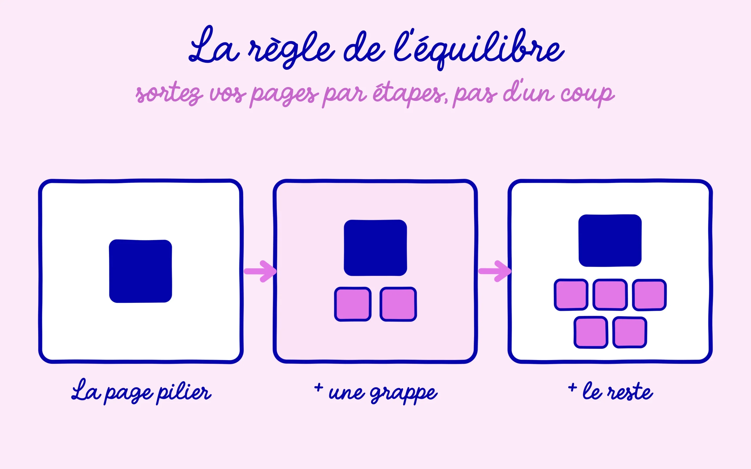 La règle de l'équilibre : sortir sa page pilier puis ses grappes par étapes, pas cent cinquante pages d'un coup