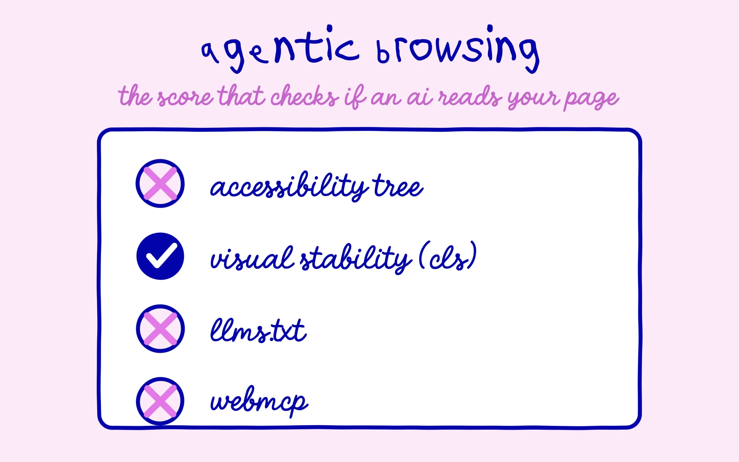 Agentic browsing: the PageSpeed score checks
