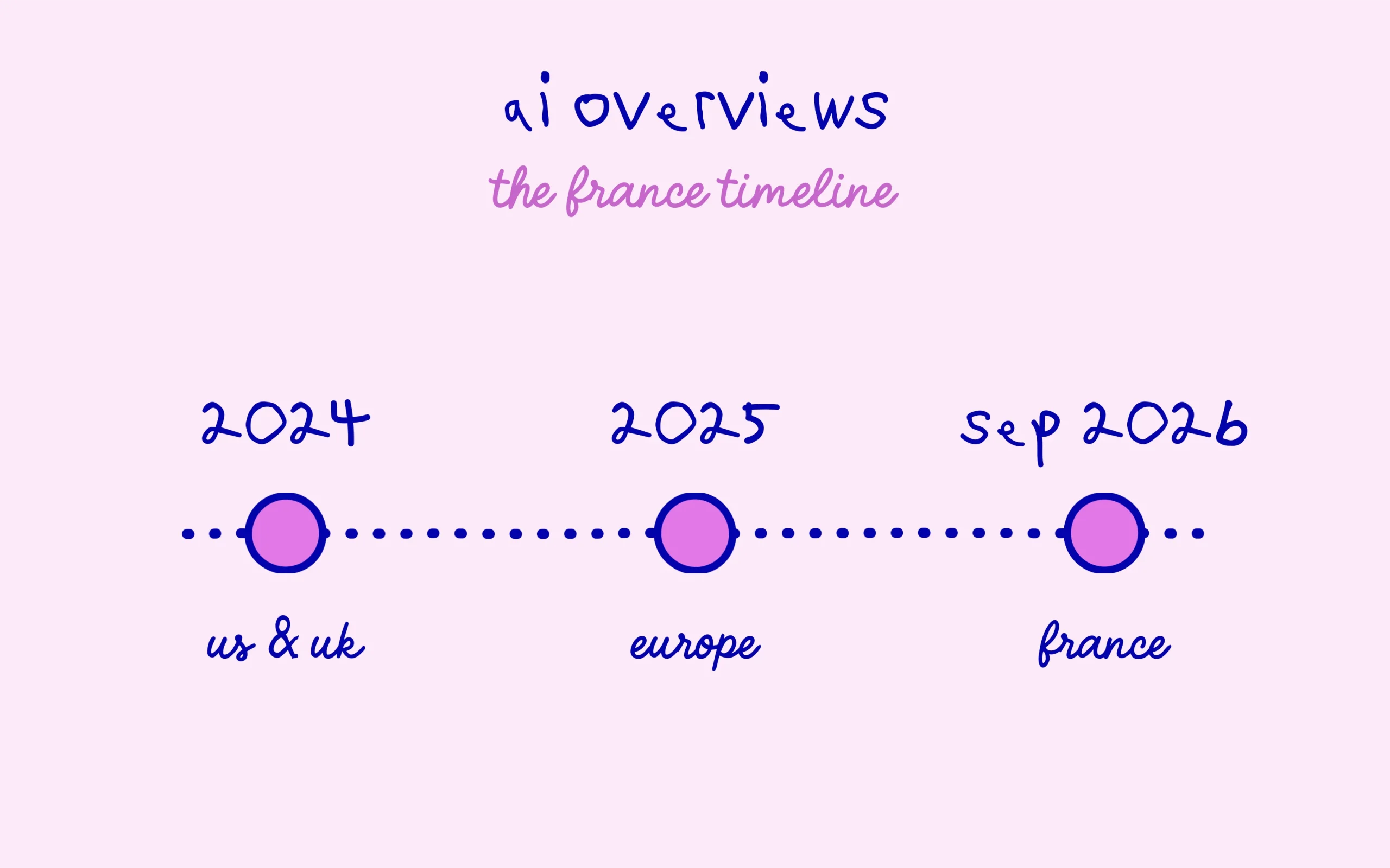 AI Overviews launches in France on September 23, 2026