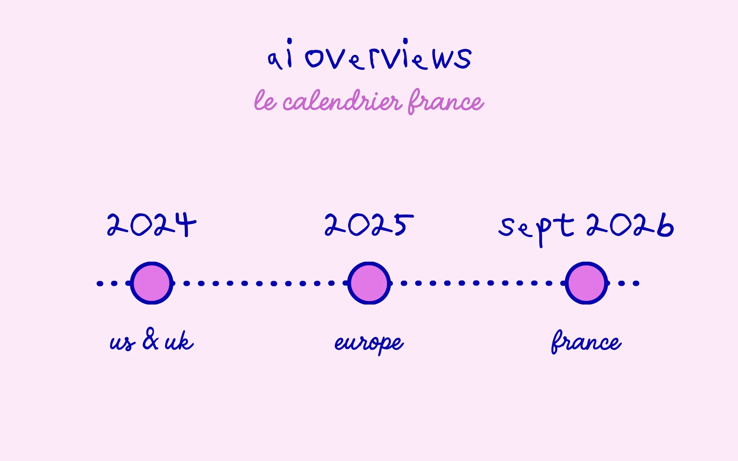 AI Overviews arrive en France le 23 septembre 2026