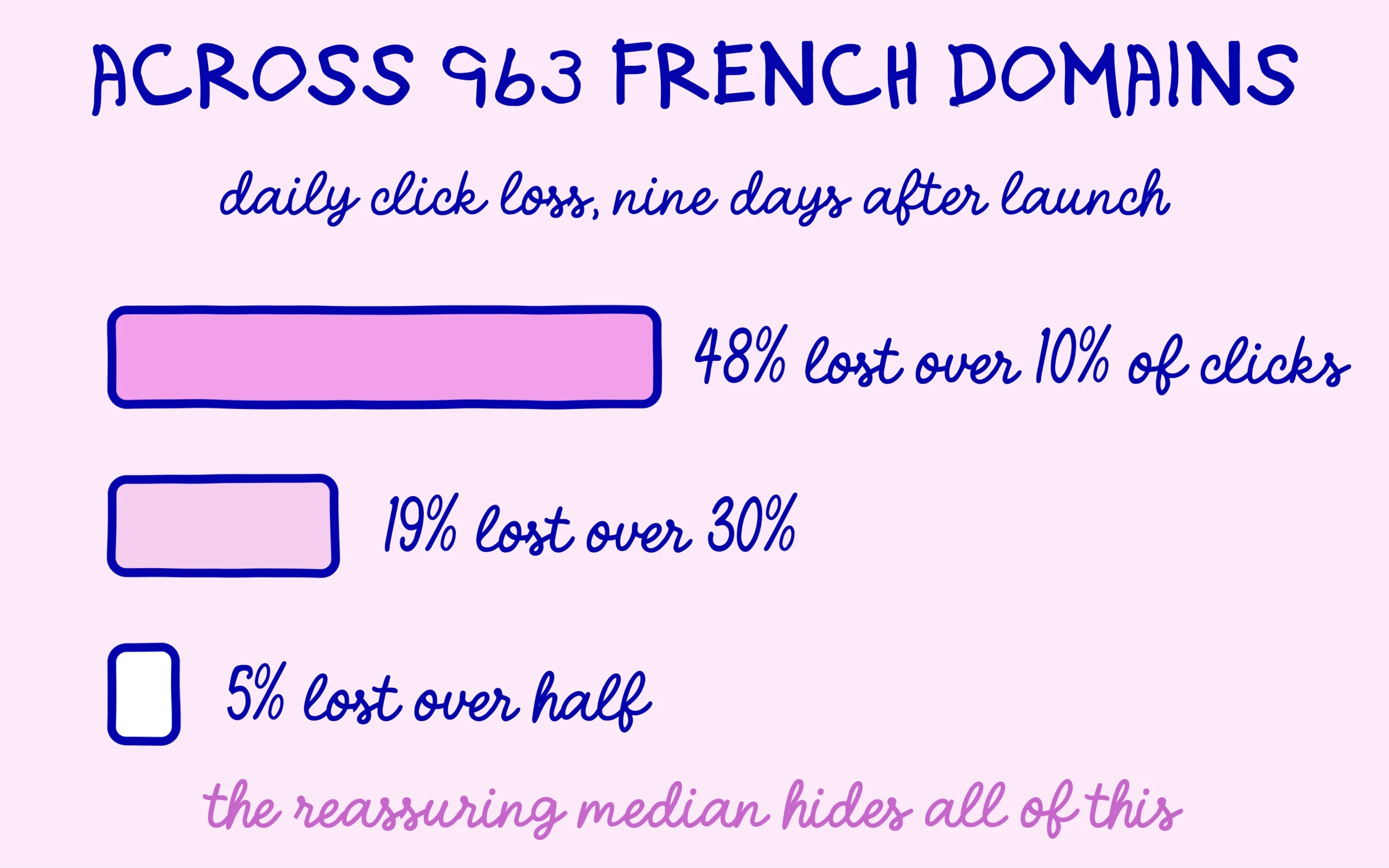 How the 963 french domains split by daily click loss after launch