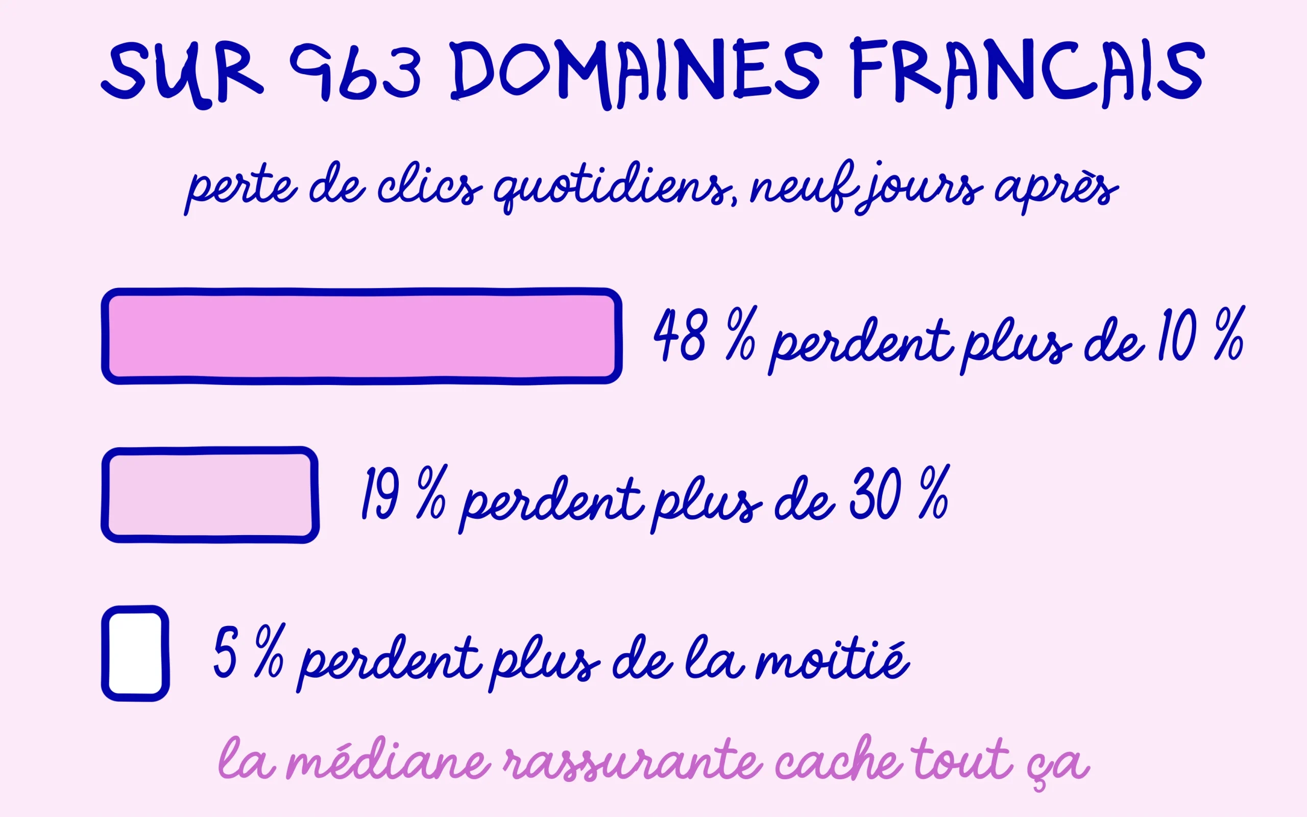 Repartition des 963 domaines francais selon leur perte de clics quotidiens