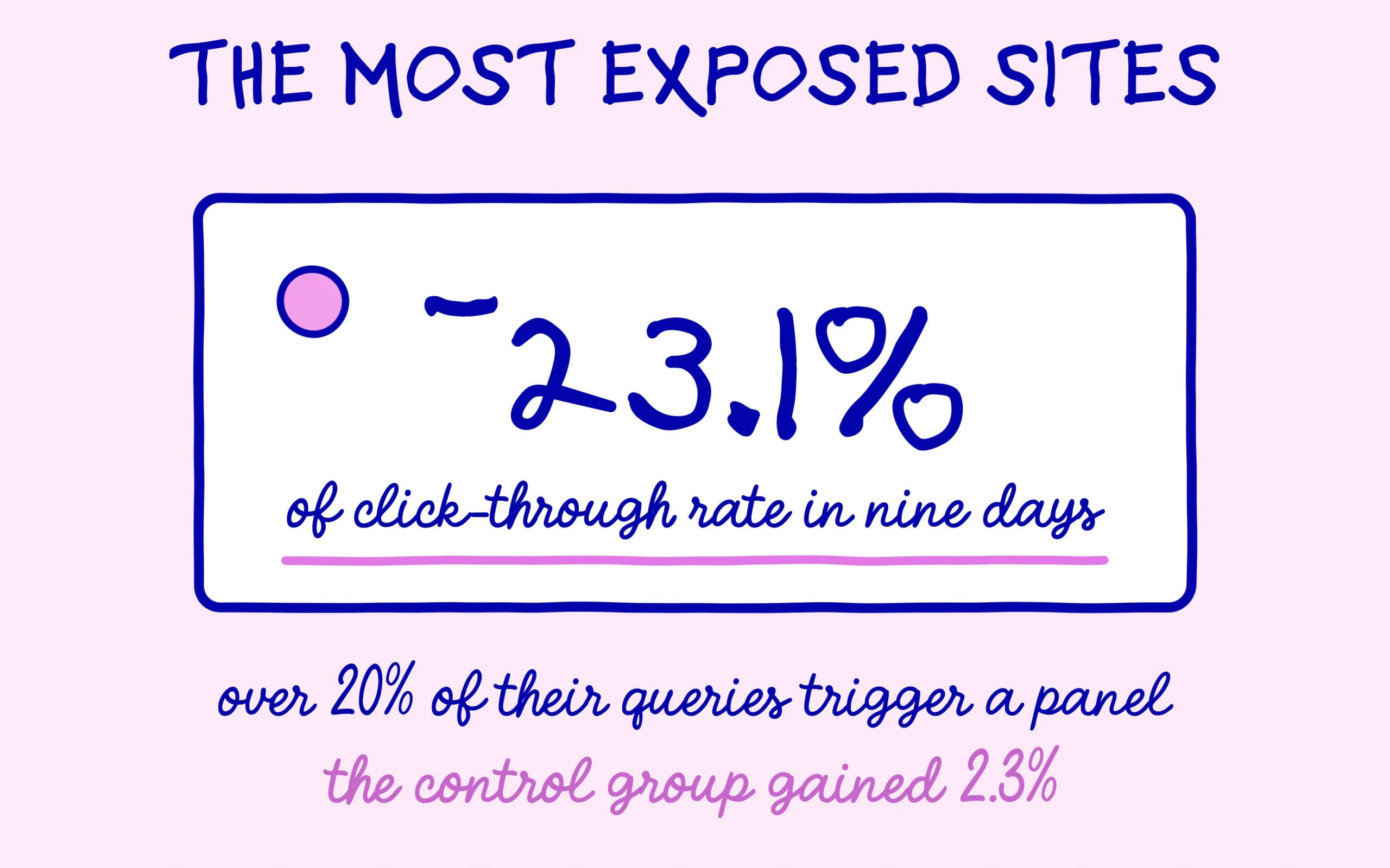 Twenty three percent less click-through rate on the most exposed sites