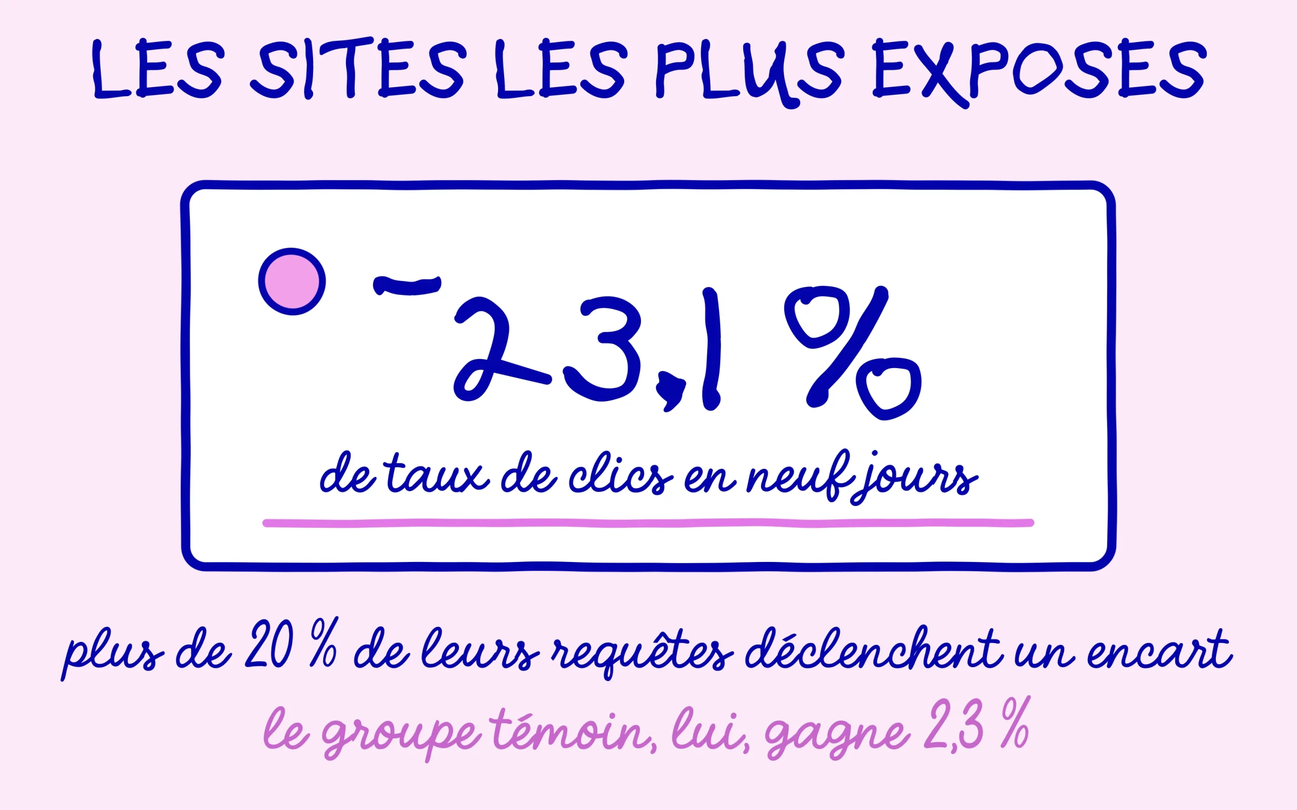 Vingt trois pour cent de taux de clics en moins sur les sites les plus exposes