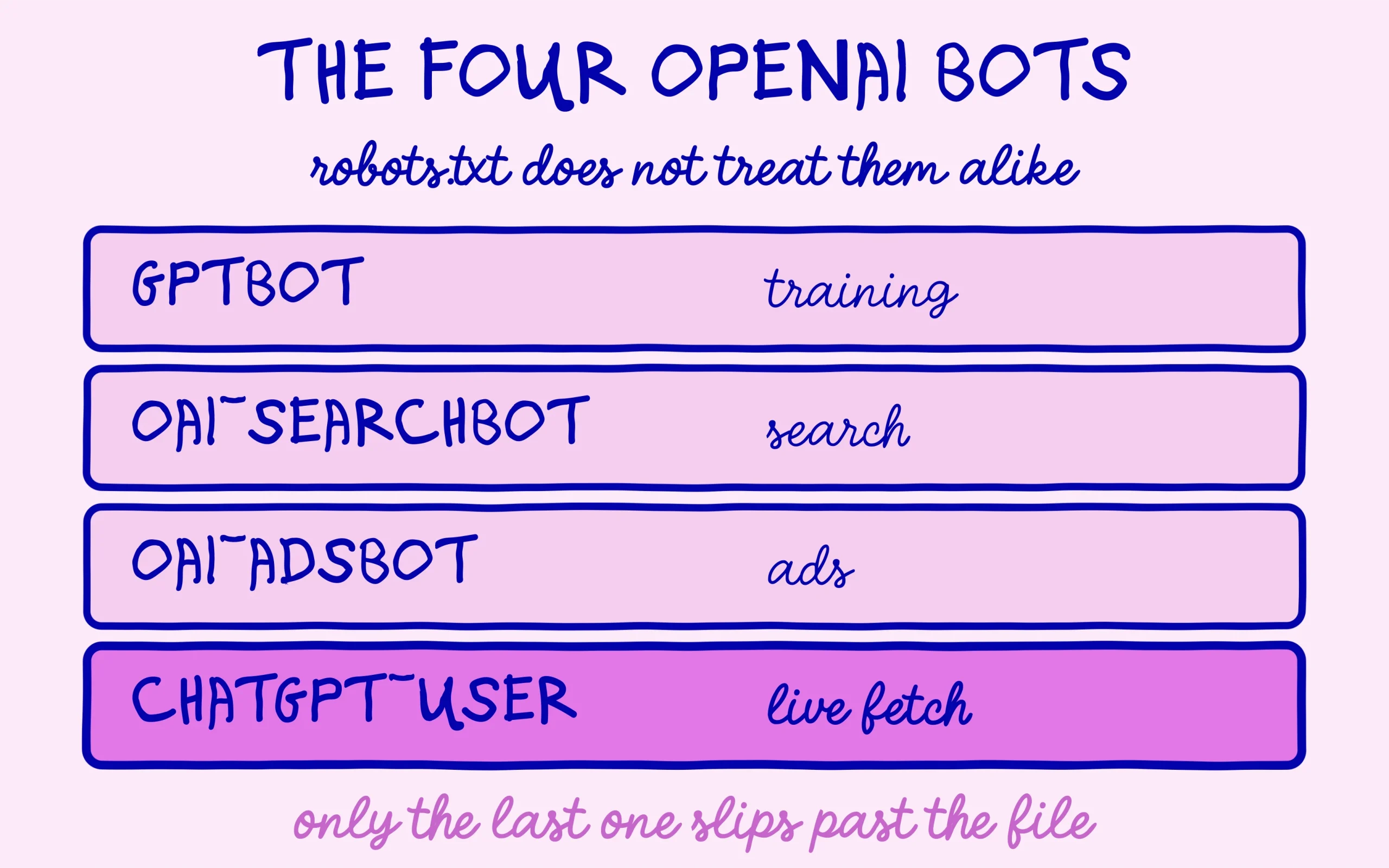 The four openai bots and the only one that slips past the robots.txt file