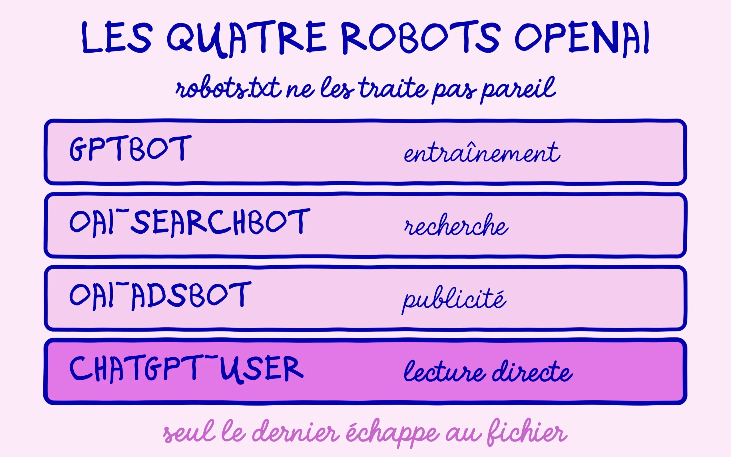 Les quatre robots openai et le seul qui echappe au fichier robots.txt