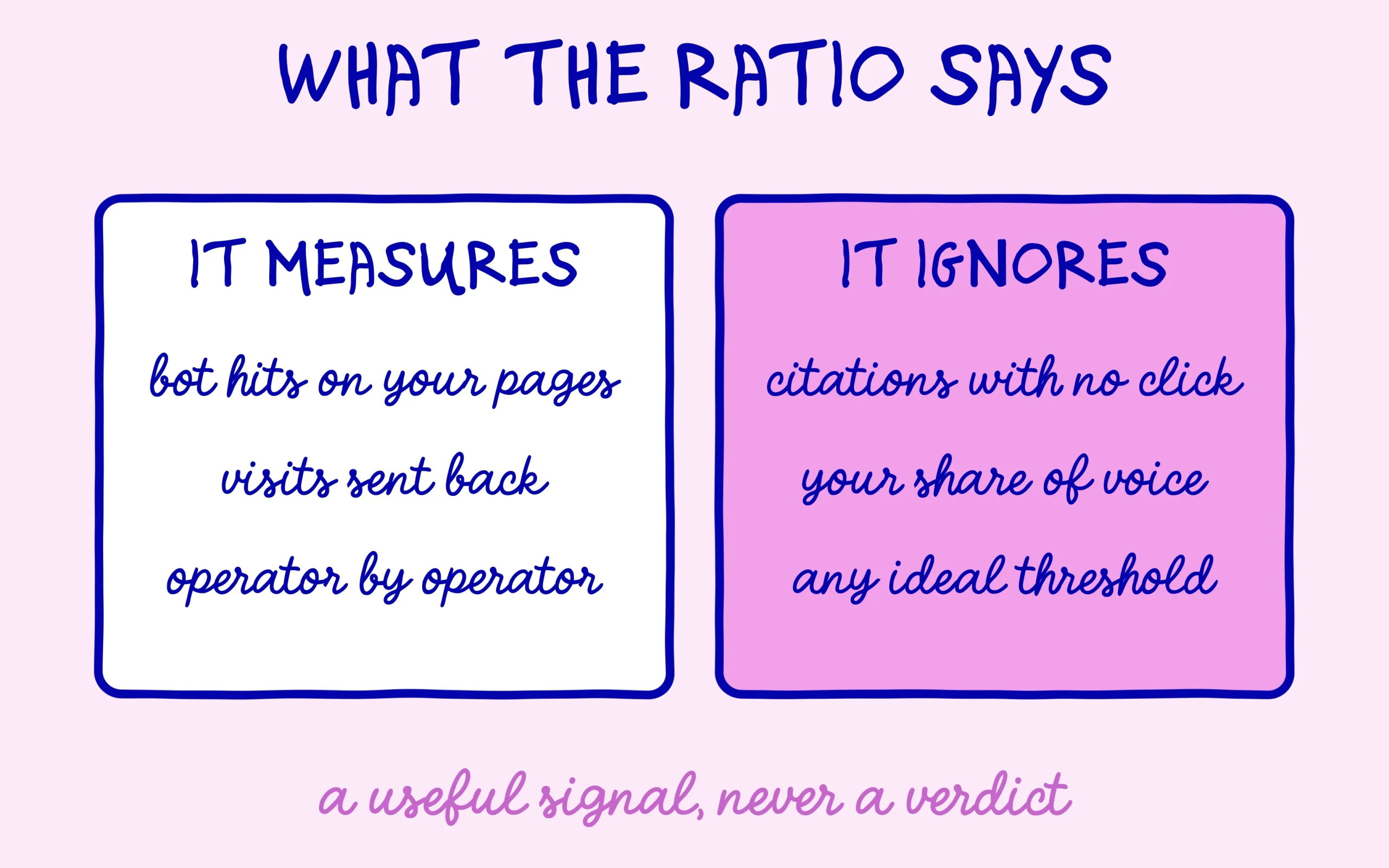 What the Microsoft Clarity ratio measures and what it ignores