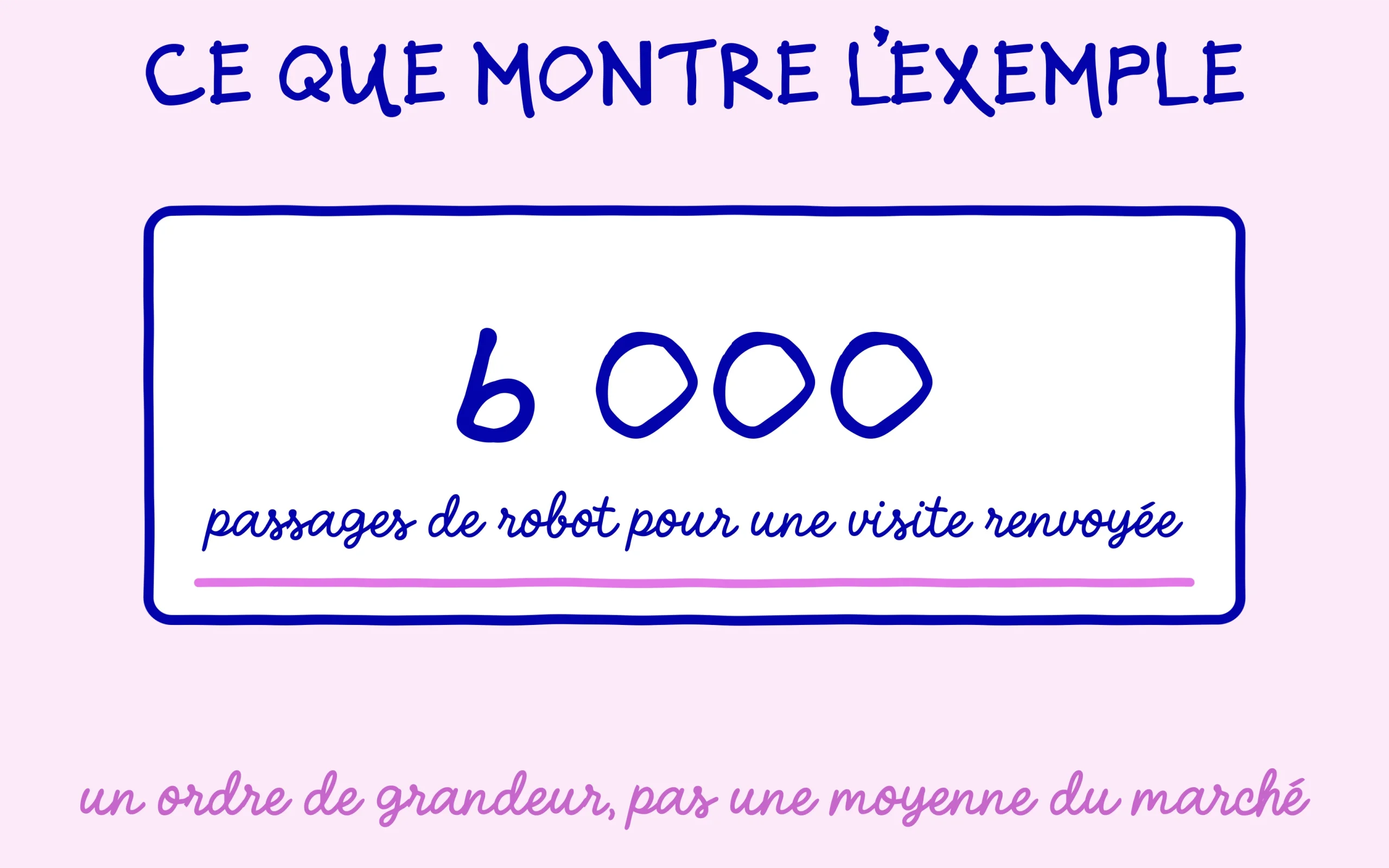 Six mille passages de robot pour une seule visite renvoyee