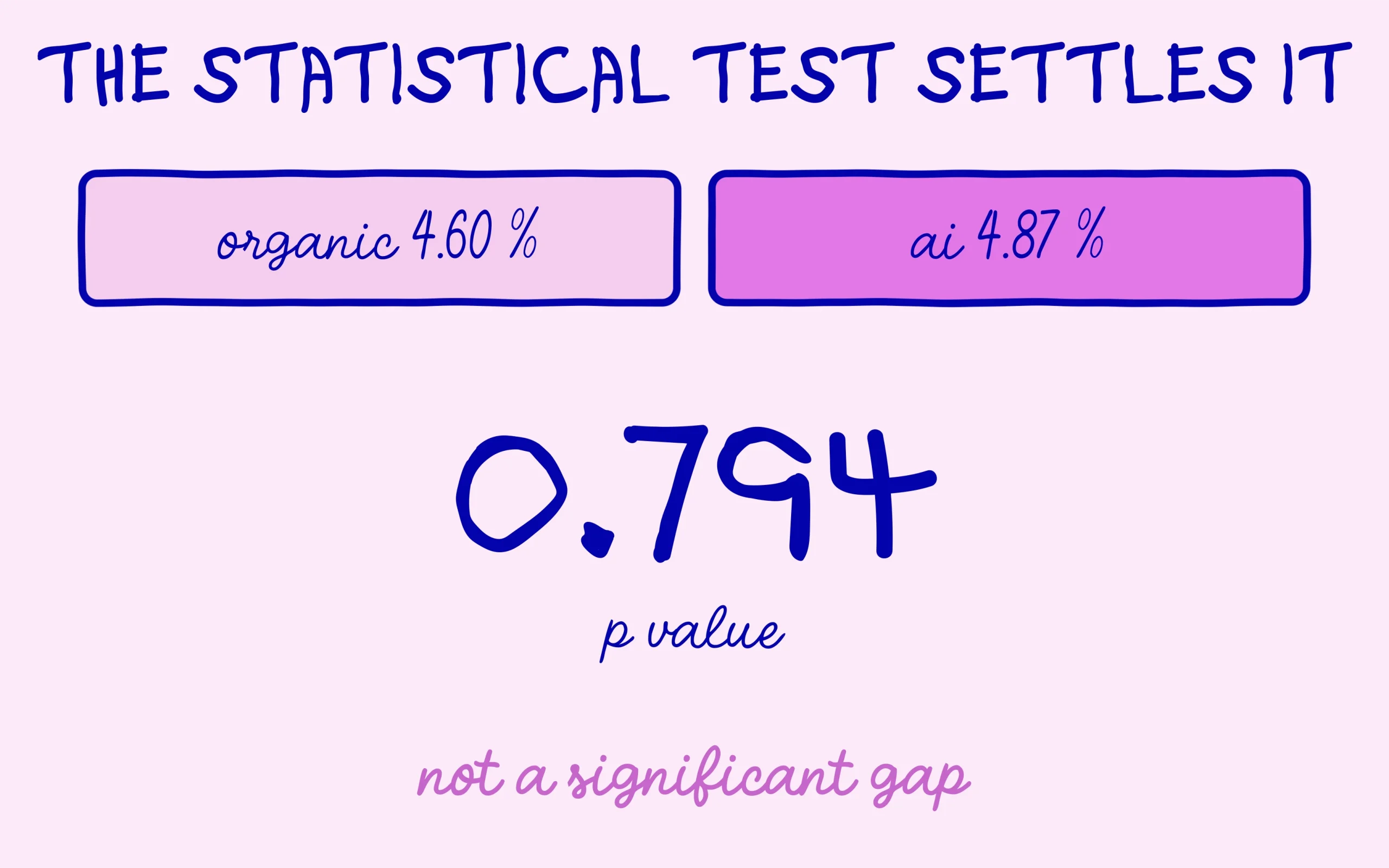 Llm traffic against organic: the statistical test rates the gap as not significant
