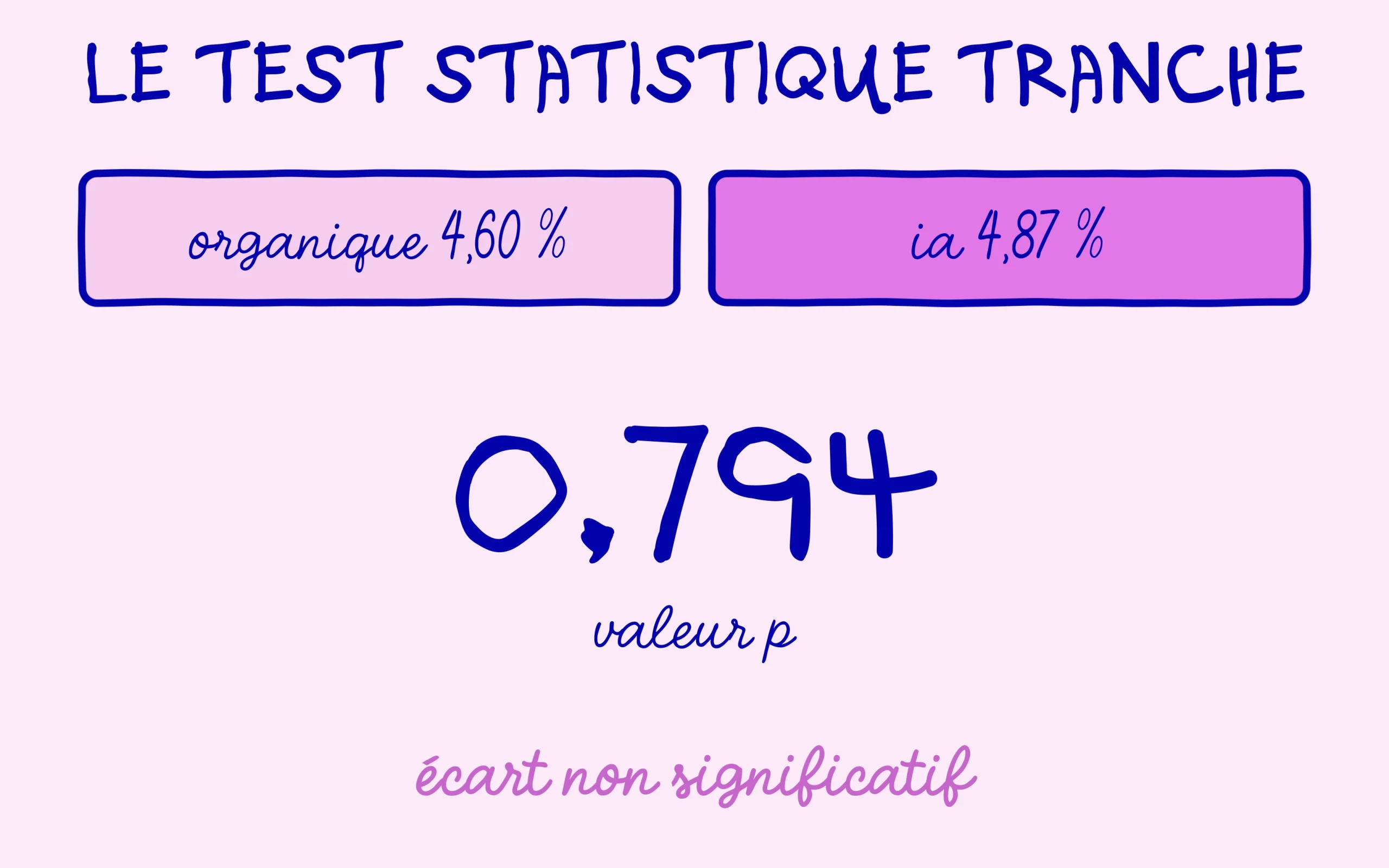 Trafic llm contre organique : le test statistique classe l ecart comme non significatif