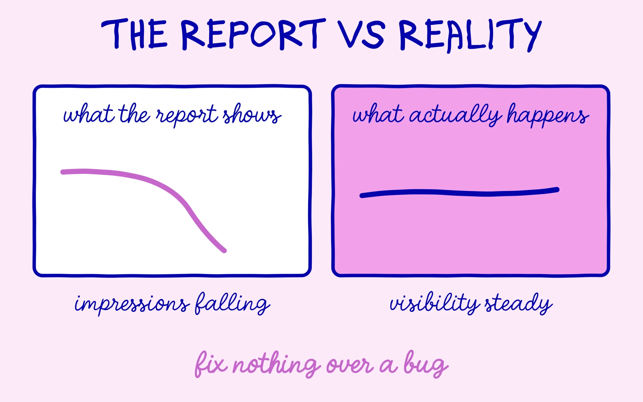 Comparison between the report curve and the real visibility of the site
