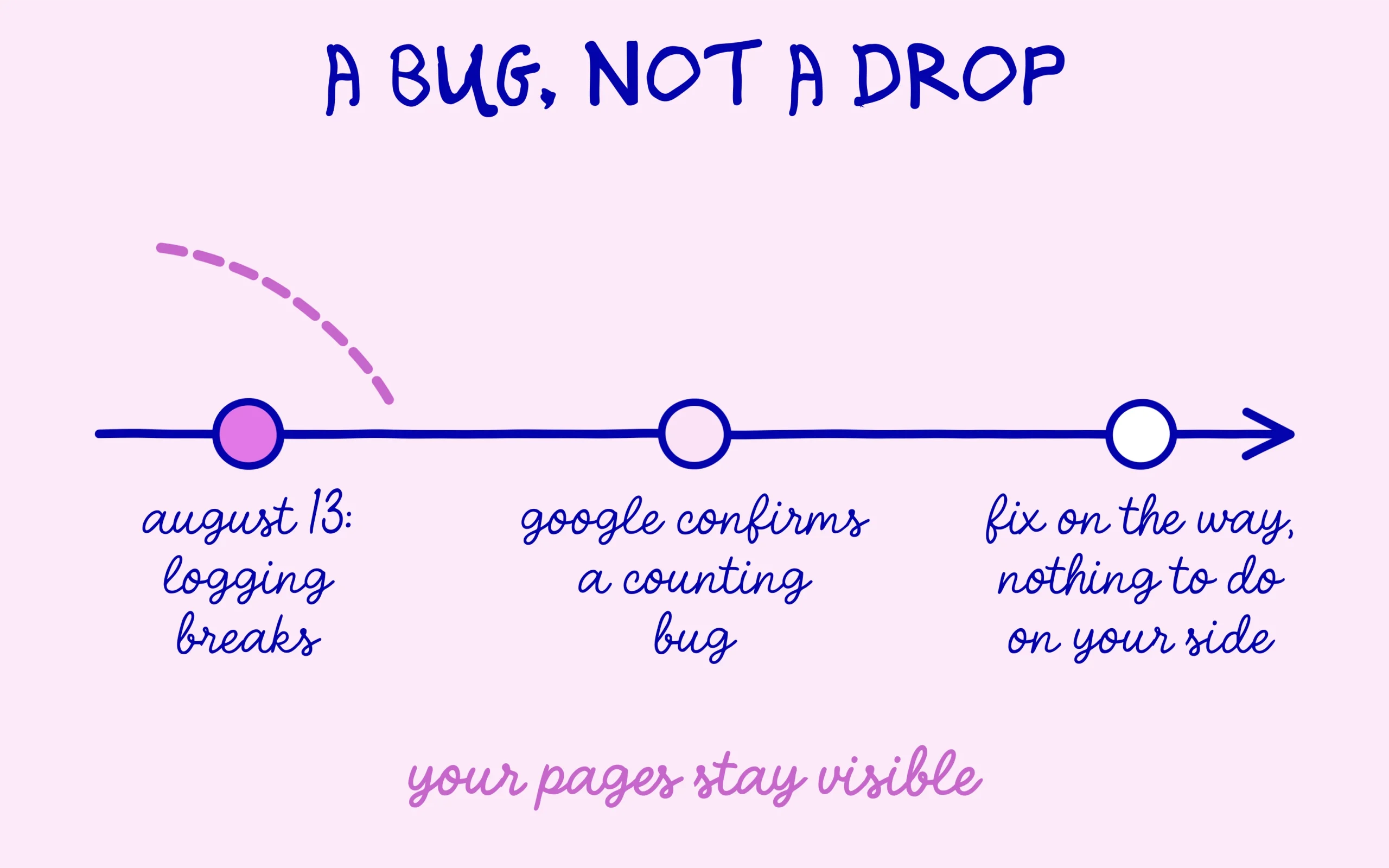 Timeline of the logging bug google confirmed on august 13