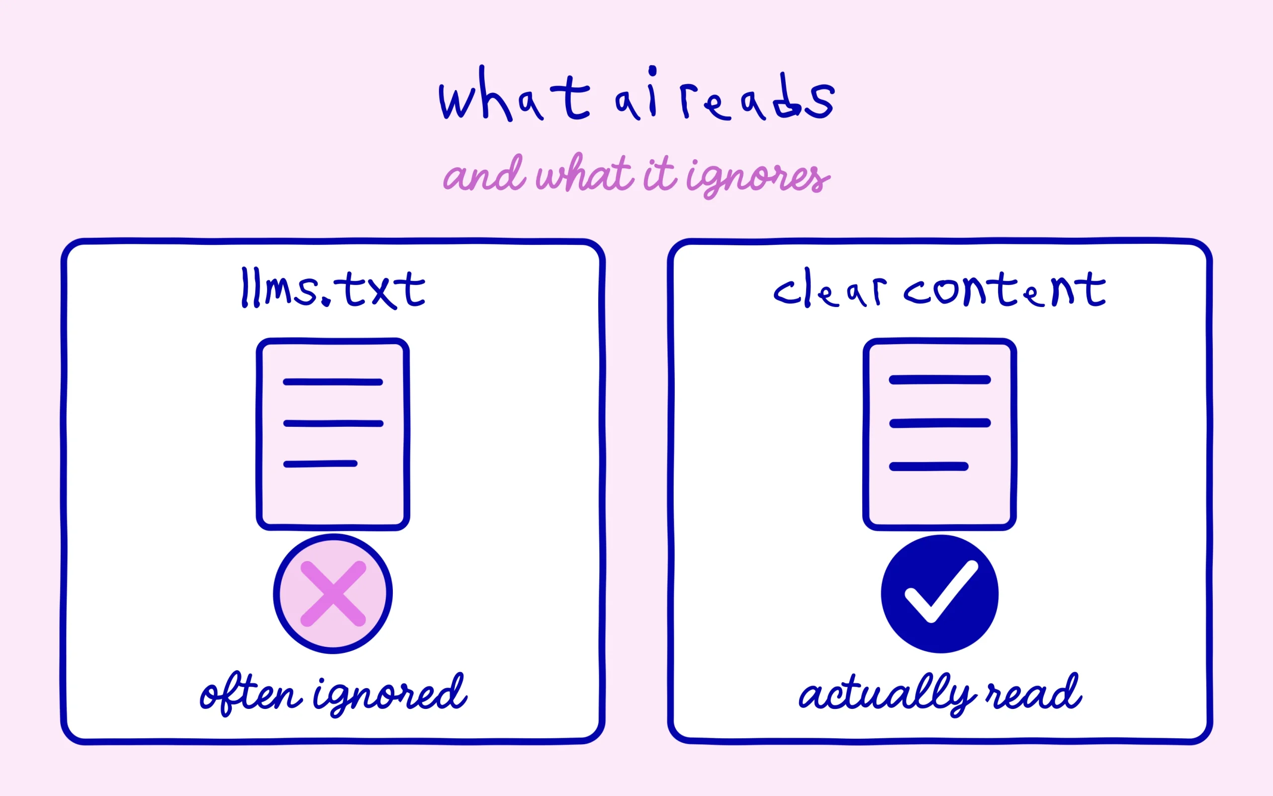 llms.txt often ignored, clear content actually read by AI