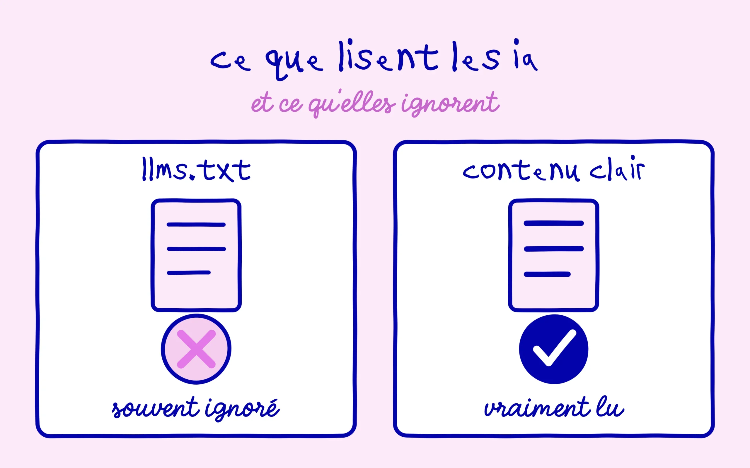 llms.txt souvent ignoré, contenu clair vraiment lu par les IA
