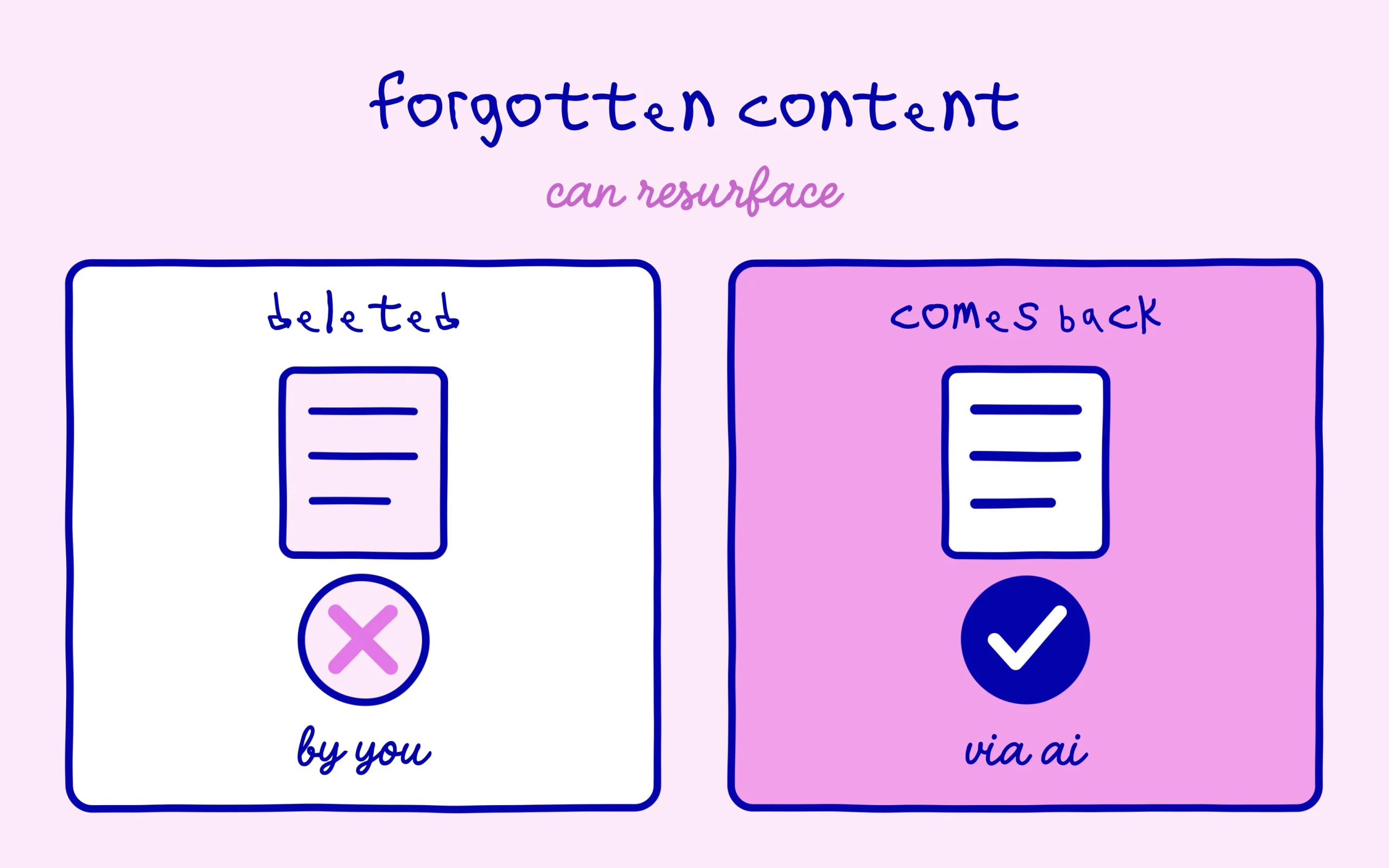 Deleted content can resurface via AI