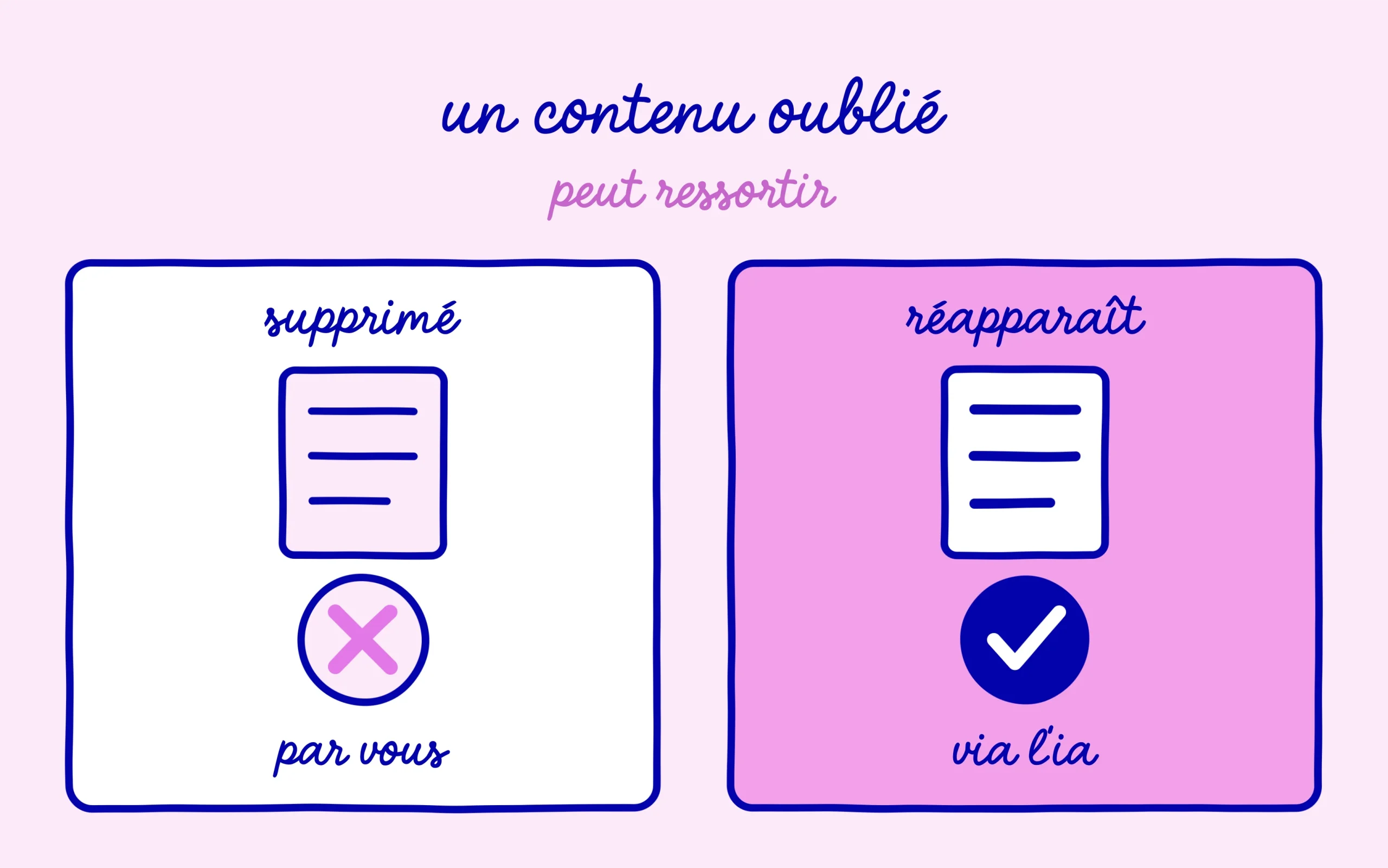 Un contenu supprimé peut réapparaître via l'IA