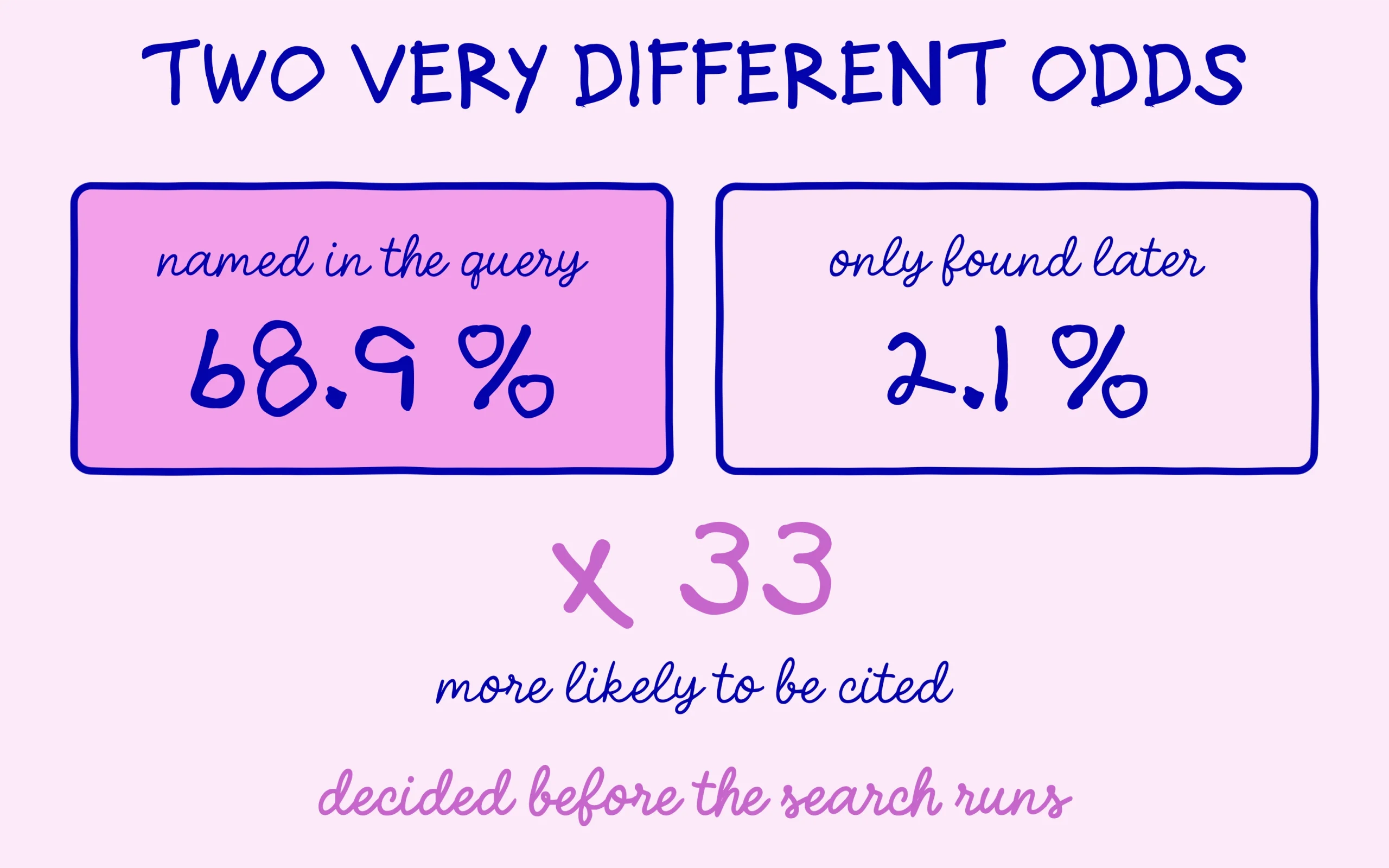 Citation gap between a brand named inside the query and a brand only found later