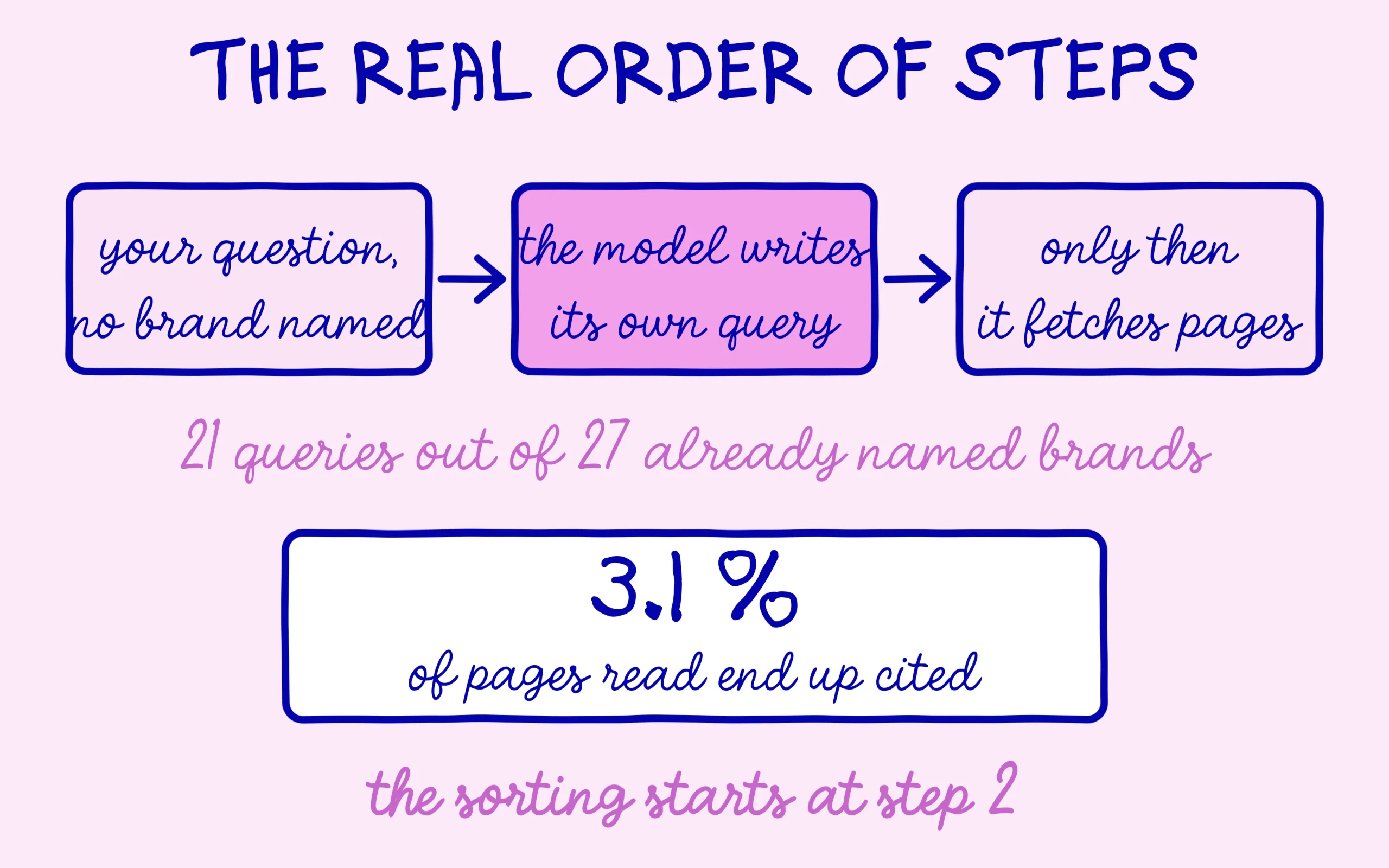 The three real steps: your question, the query the model writes, then the page fetching