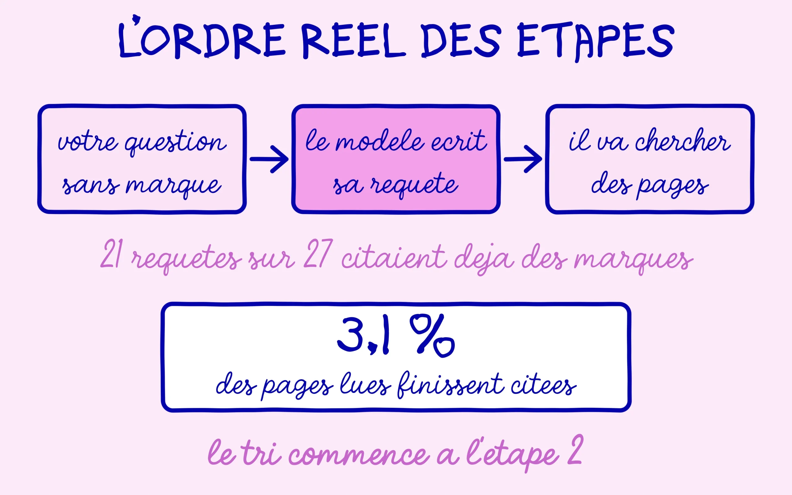 Les trois étapes réelles : votre question, la requête écrite par le modèle, puis la recherche de pages
