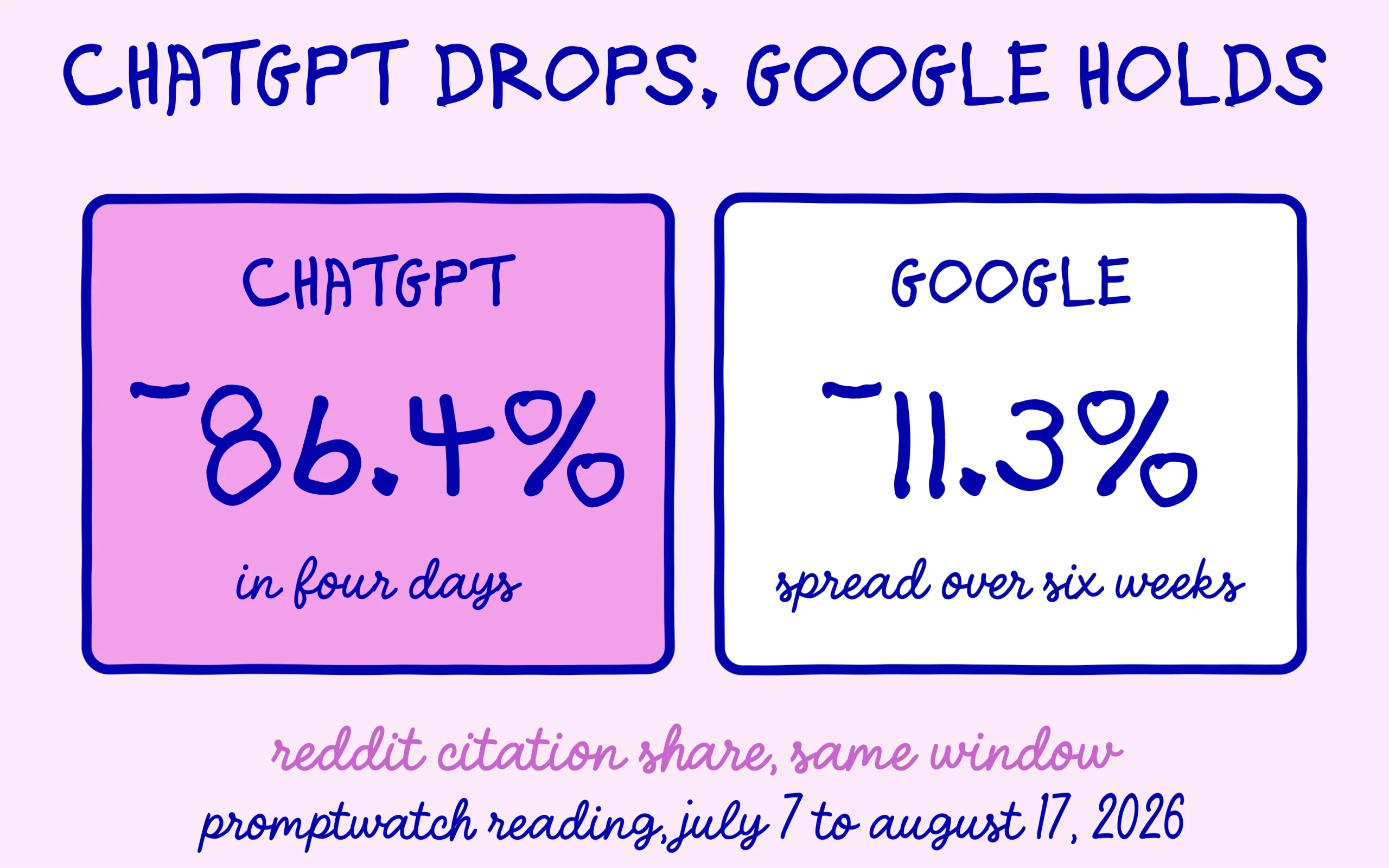 Reddit citation drop in chatgpt compared with the google surfaces