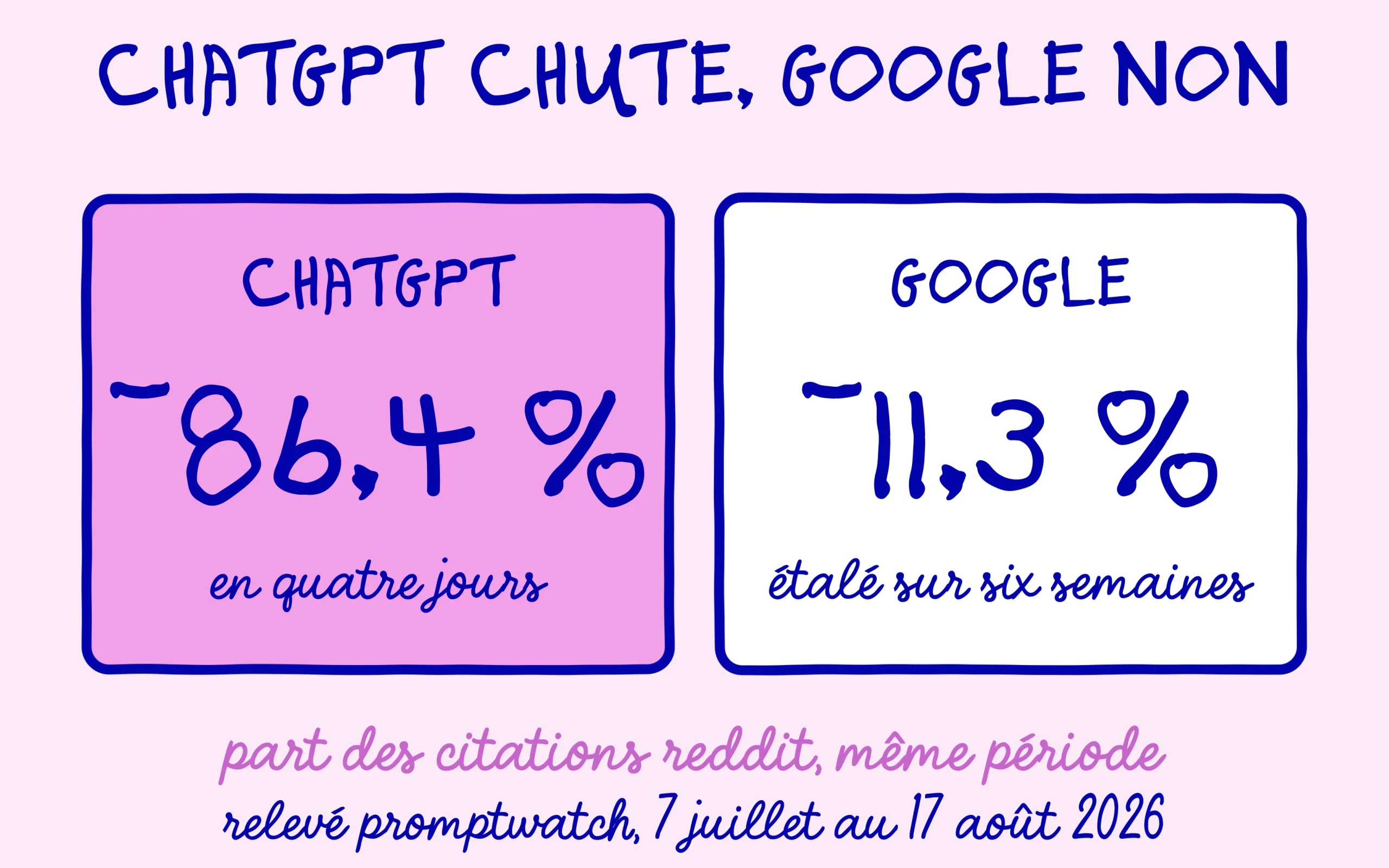 Chute des citations reddit dans chatgpt comparee a celle des produits google