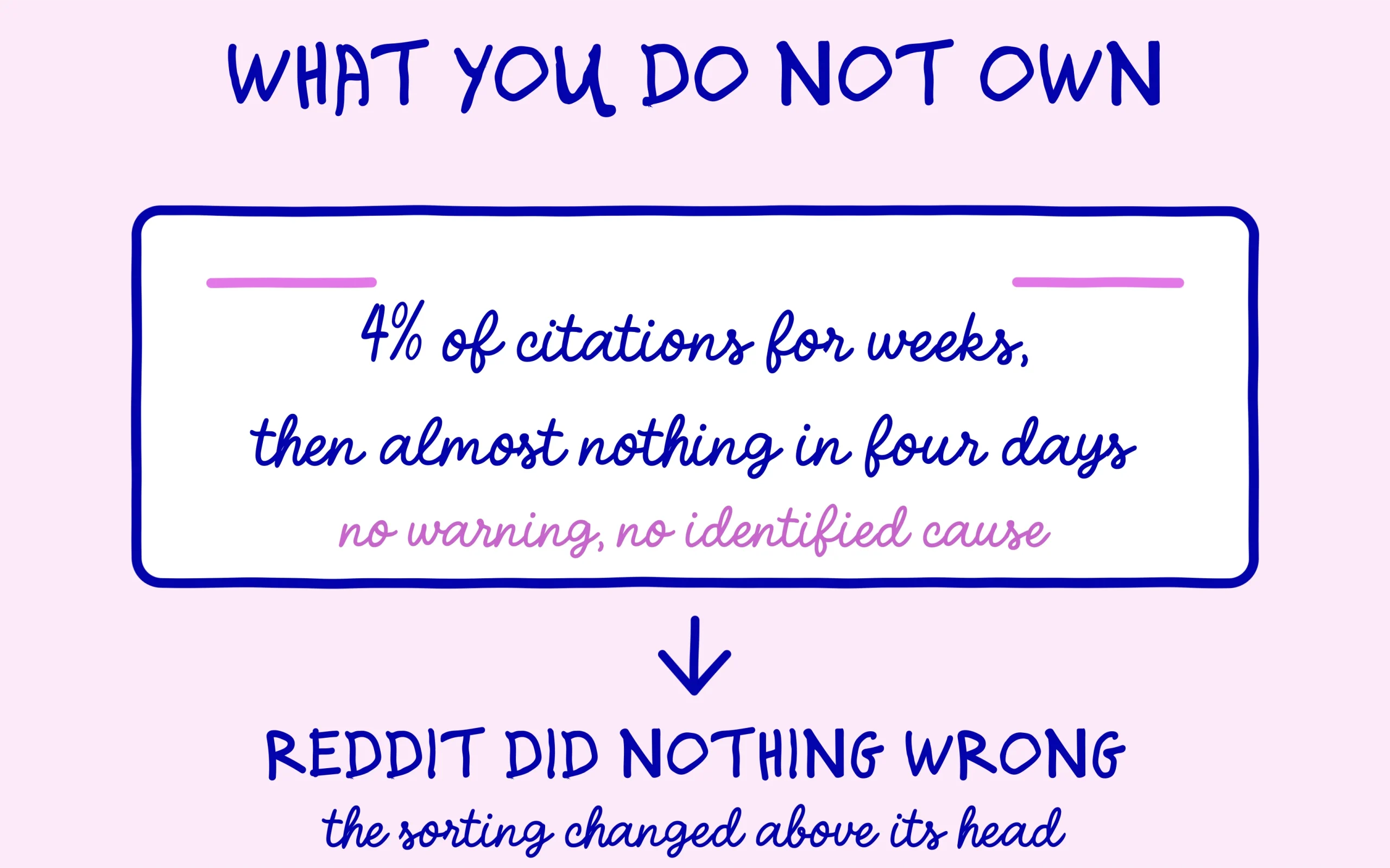 Four percent of citations for weeks then almost nothing in four days