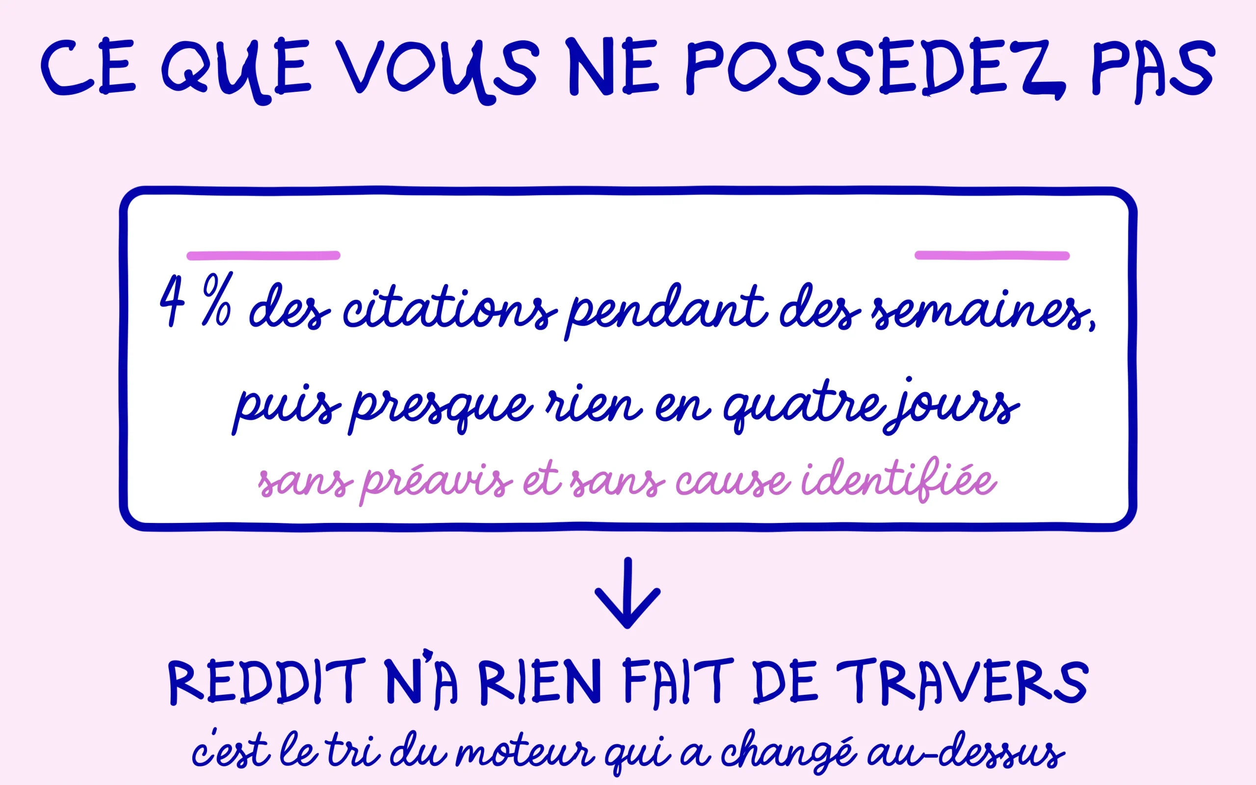 Quatre pour cent des citations pendant des semaines puis presque rien