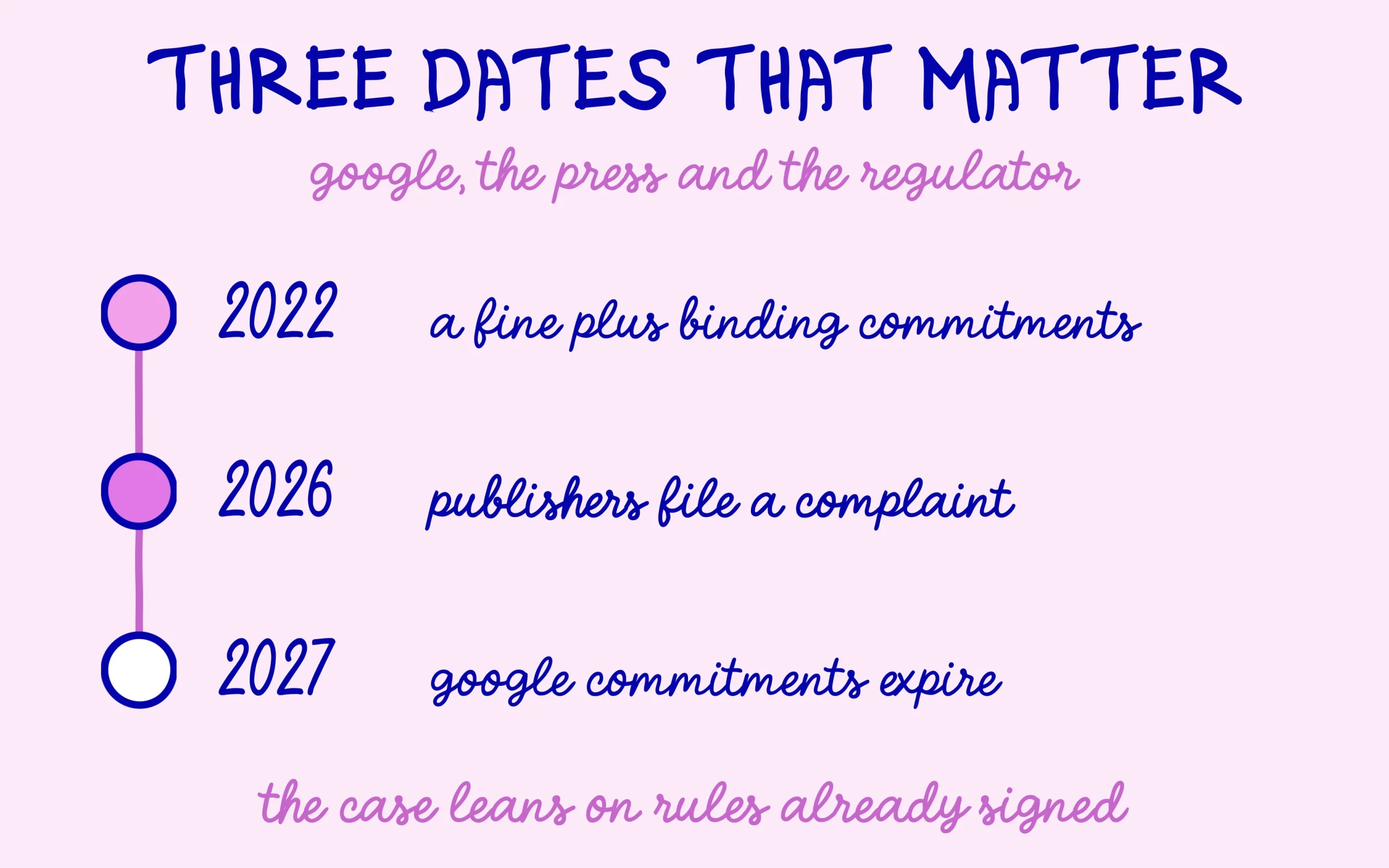 French publishers case timeline: the three dates framing google and the regulator