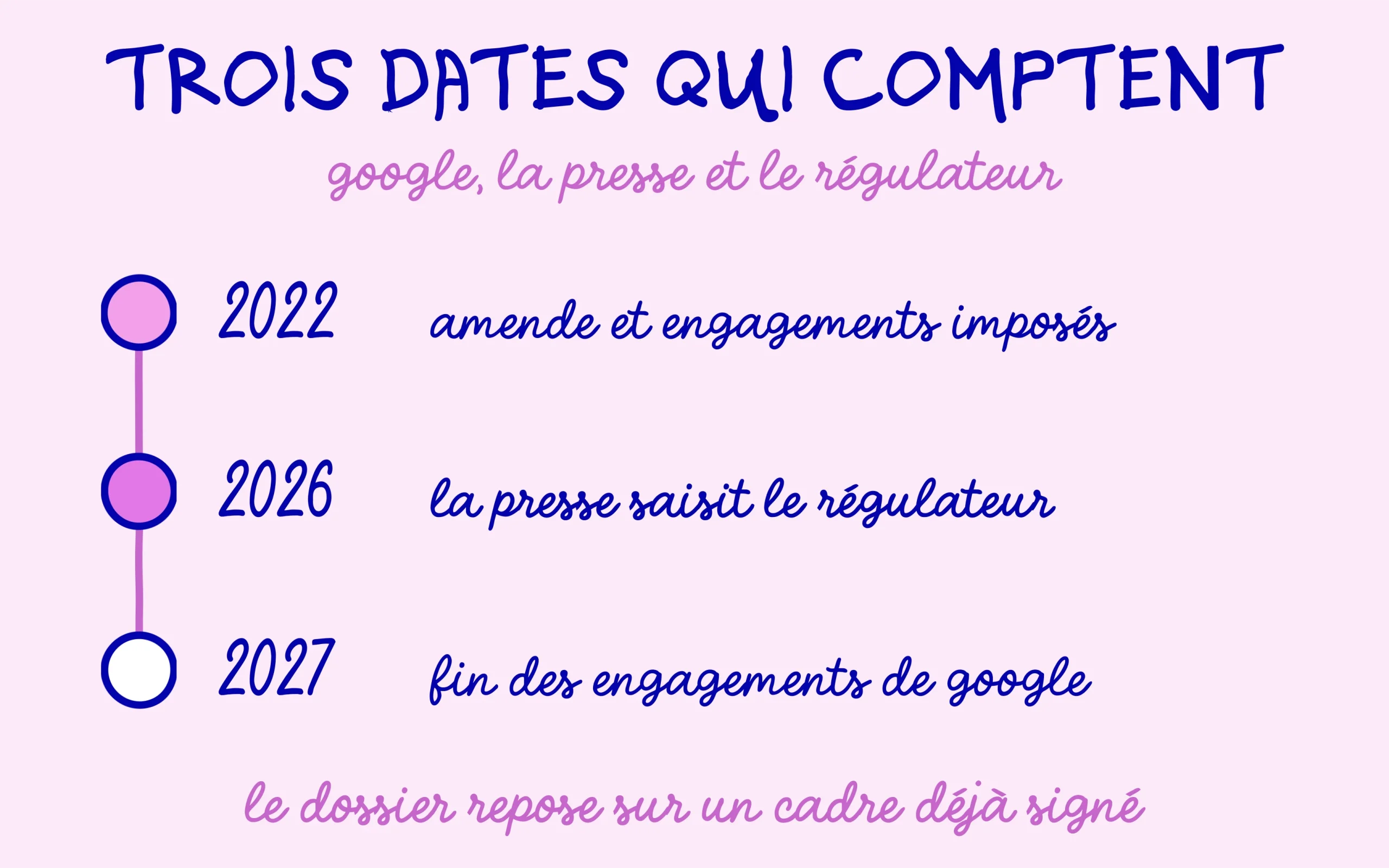 Autorité de la concurrence : les trois dates qui encadrent le dossier google et la presse