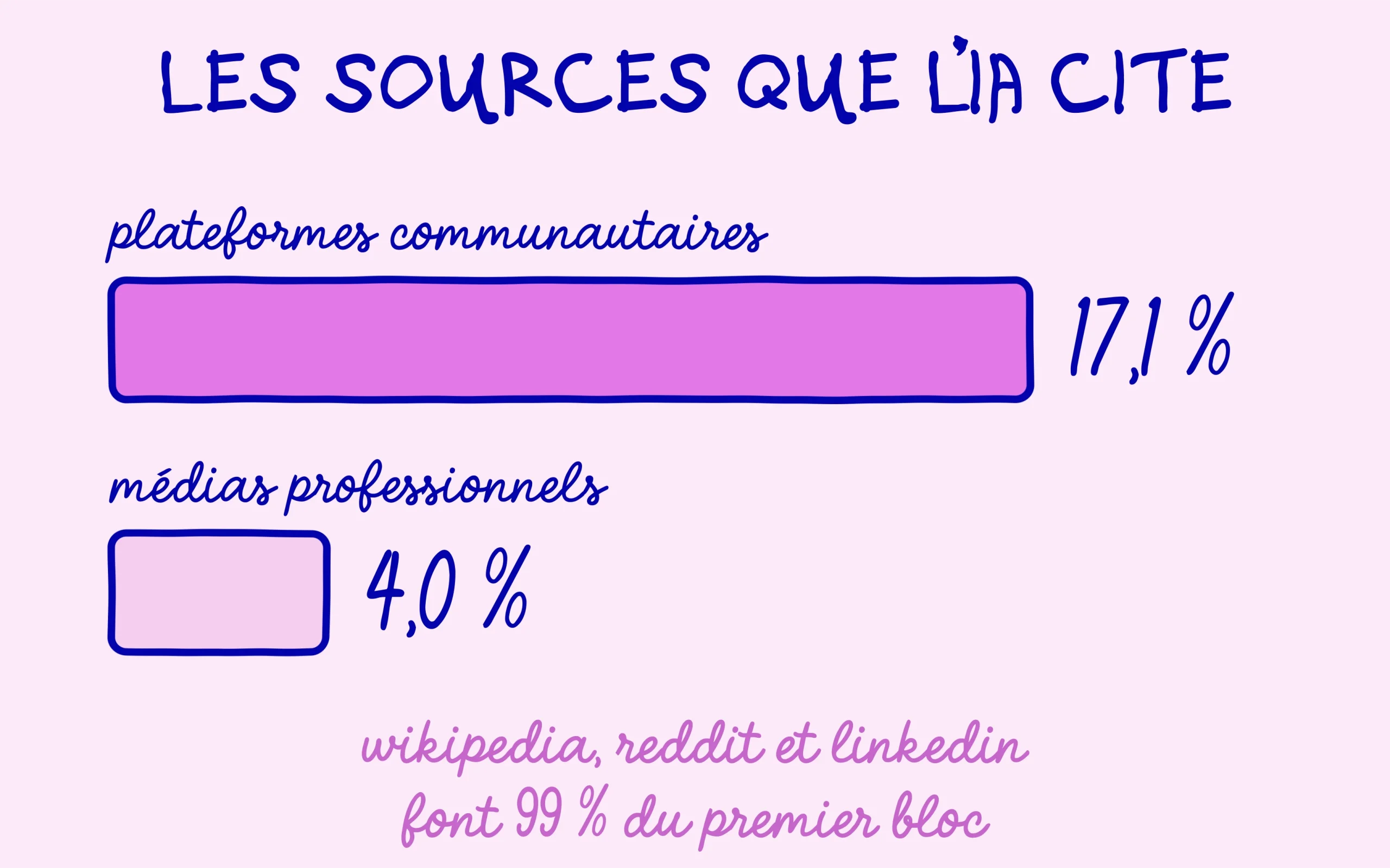 Reddit et Wikipédia : les plateformes communautaires pèsent quatre fois plus que les médias