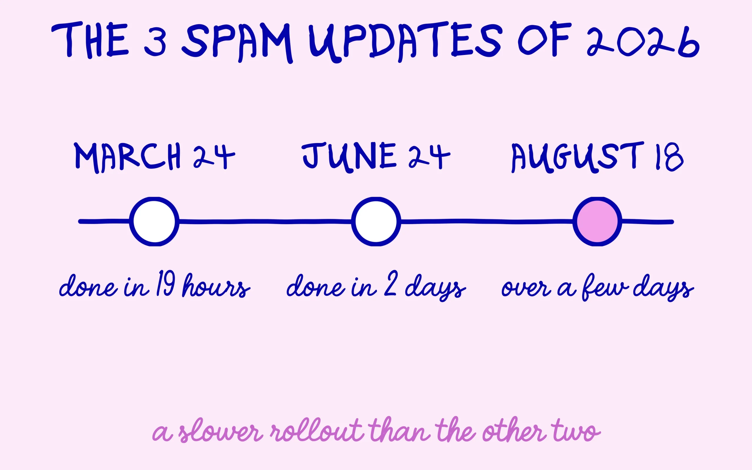 Timeline of the three 2026 spam updates and how long each rollout took