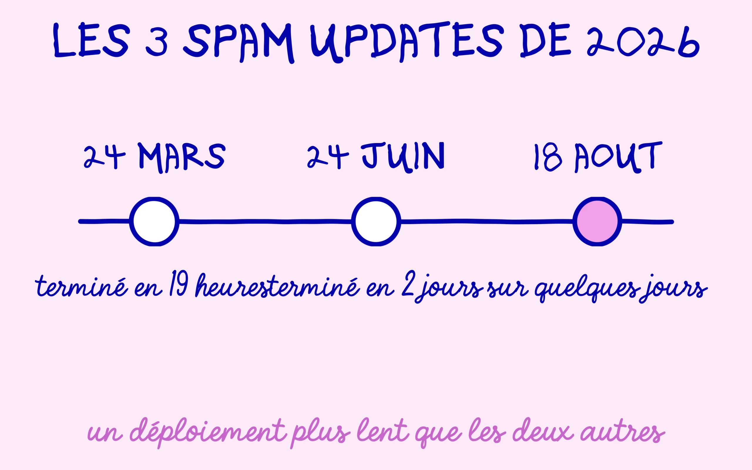 Frise des trois spam updates de 2026 et de leur duree de deploiement
