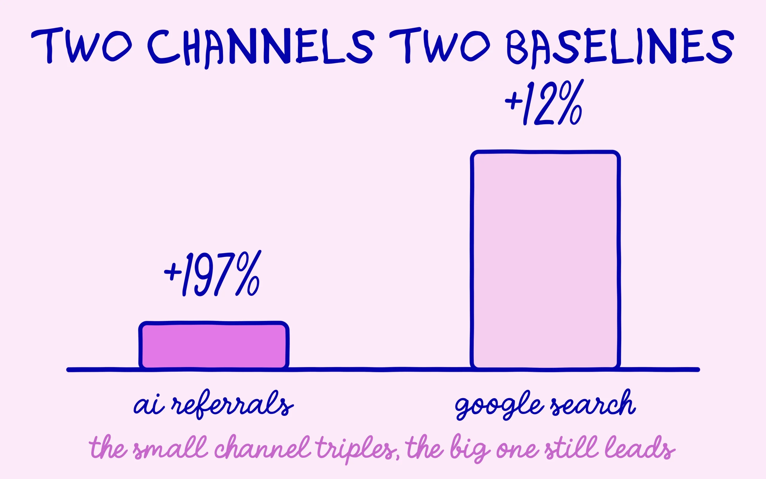 AI referrals triple while google search still holds the far larger baseline