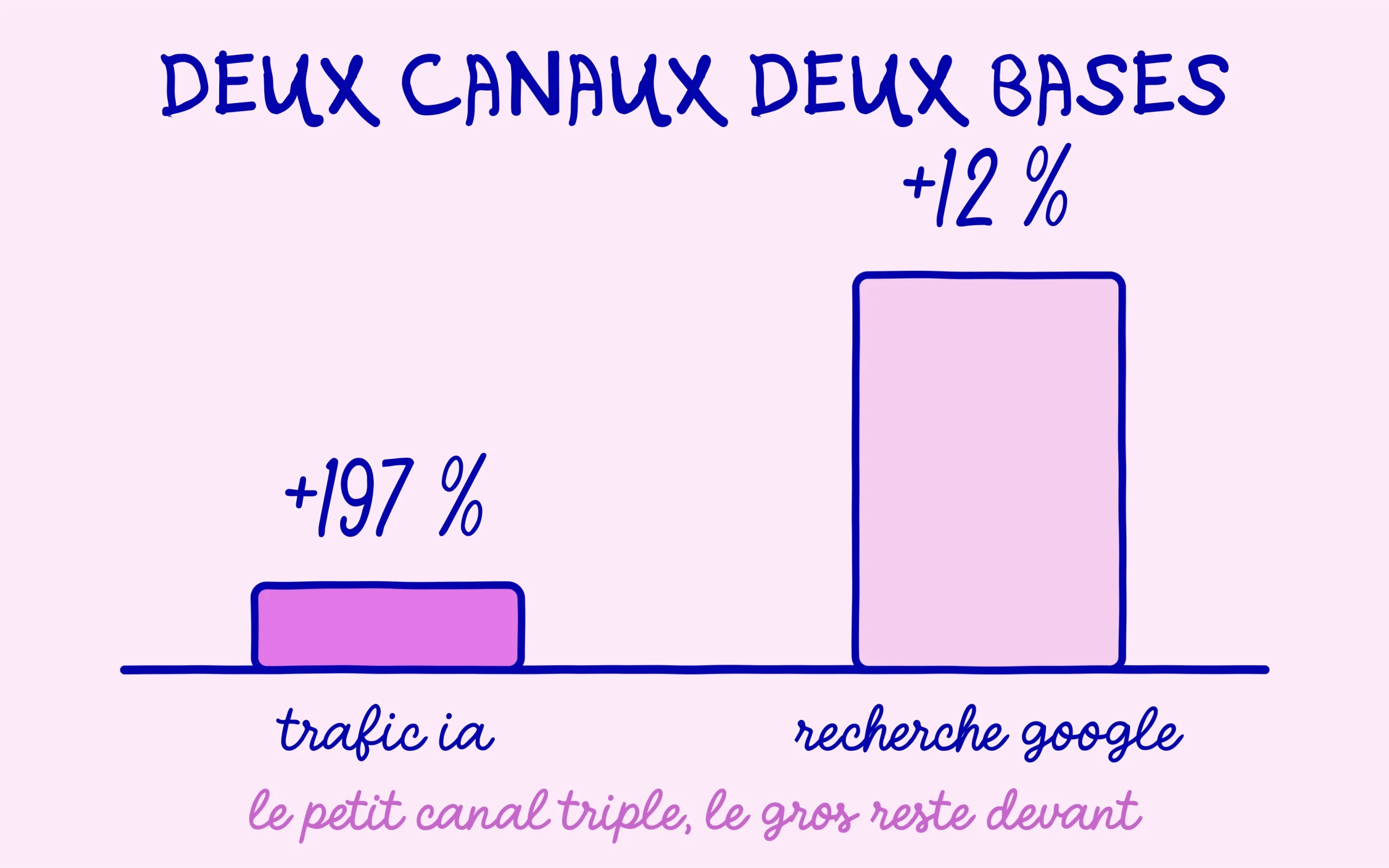 Trafic IA : le petit canal triple quand la recherche google reste la plus grosse base