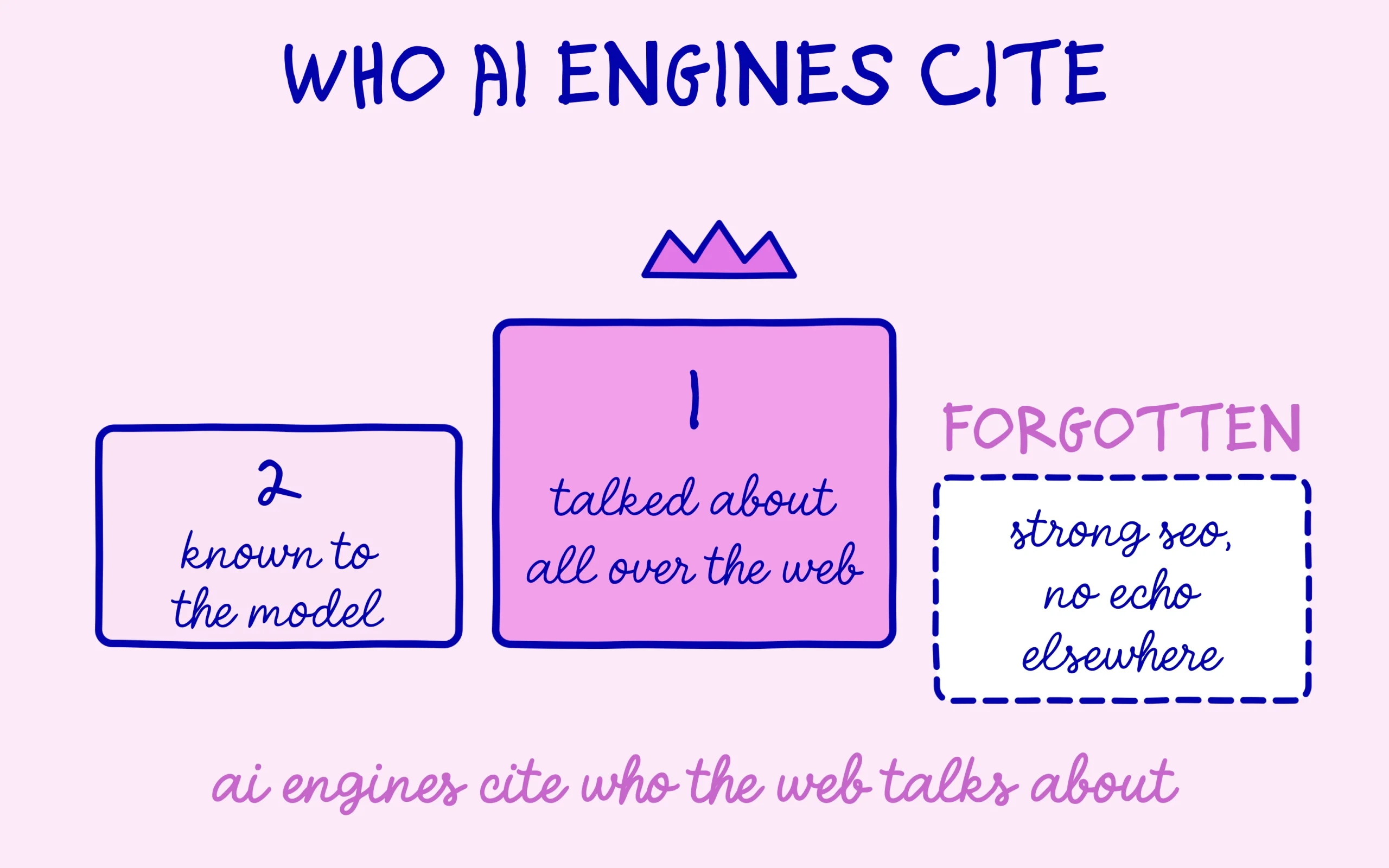 Podium of the brands ai engines cite based on what the web says about them
