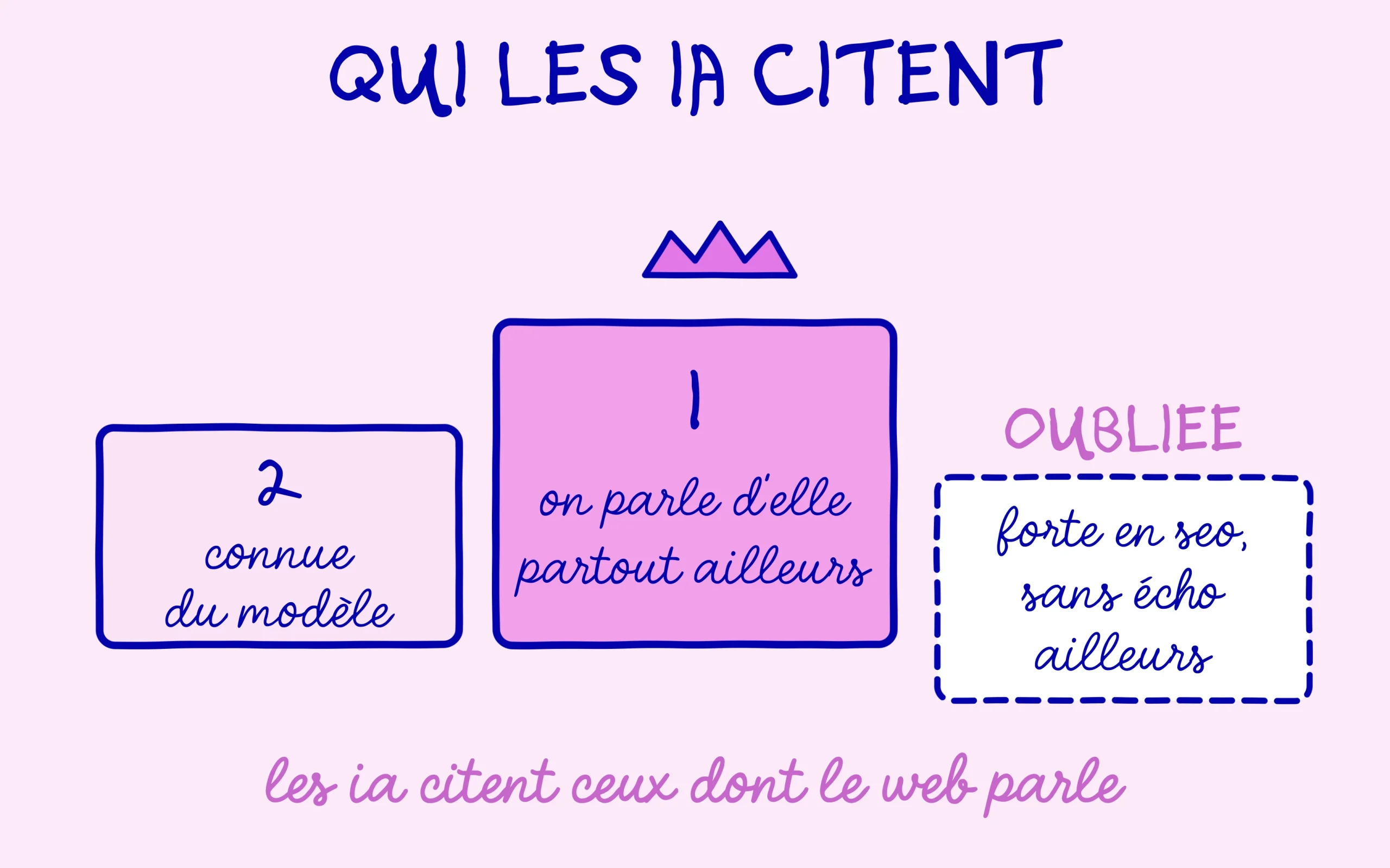 Podium des marques citees par les ia selon ce que le web dit d elles
