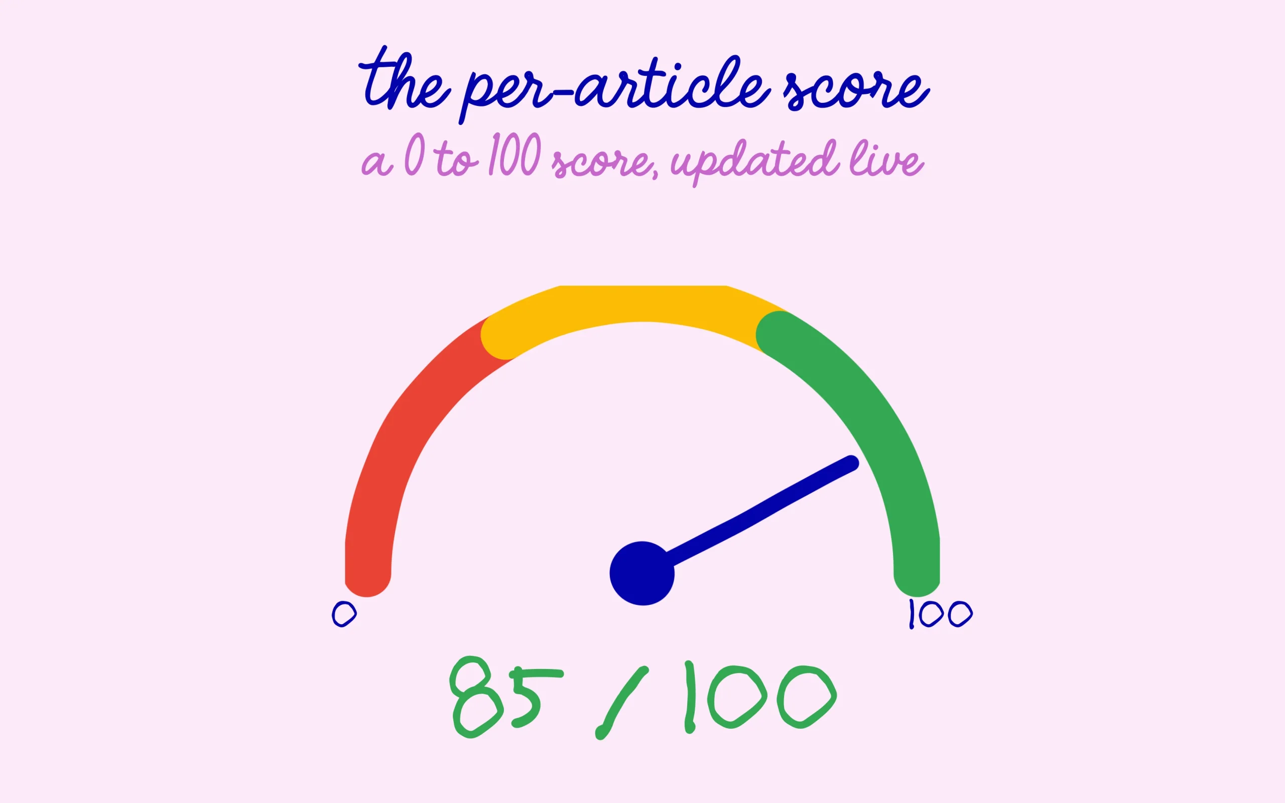 Rank Math's score rates every article from 0 to 100 live