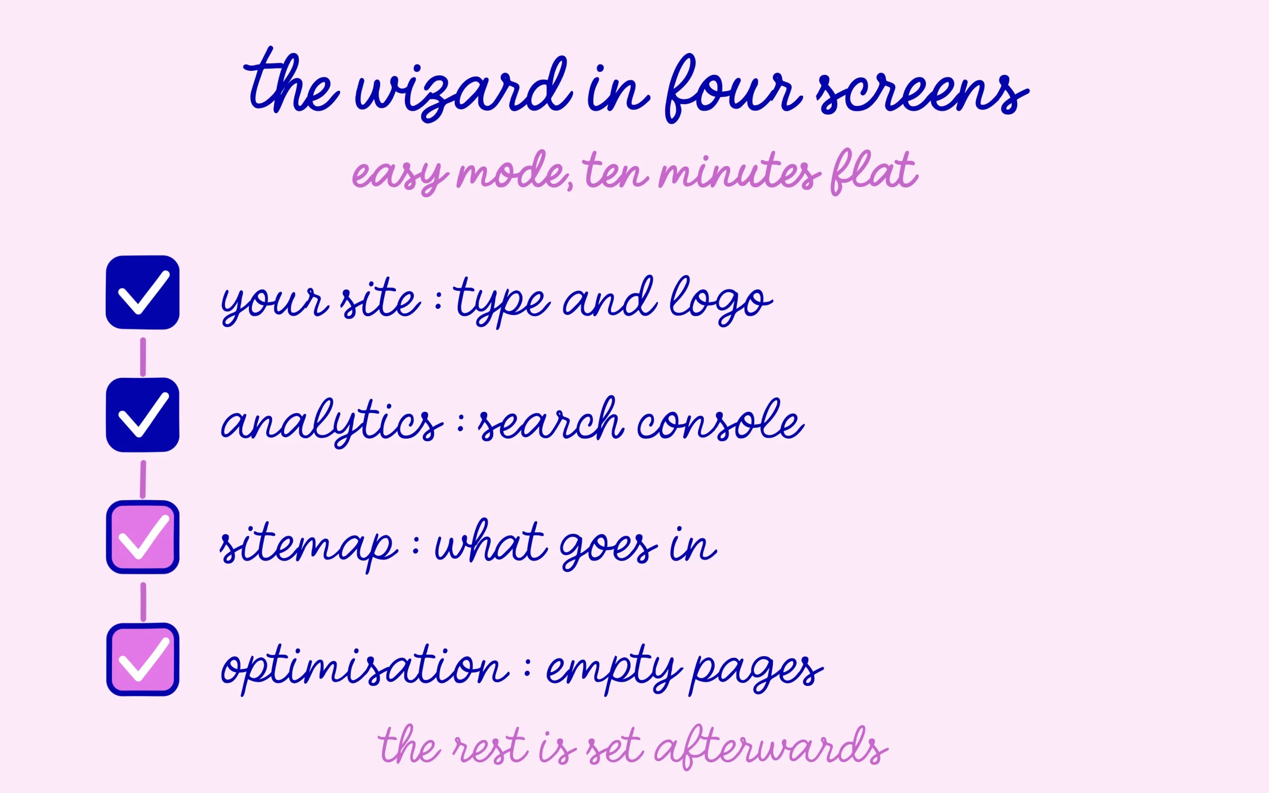 The four screens of the Rank Math wizard in easy mode