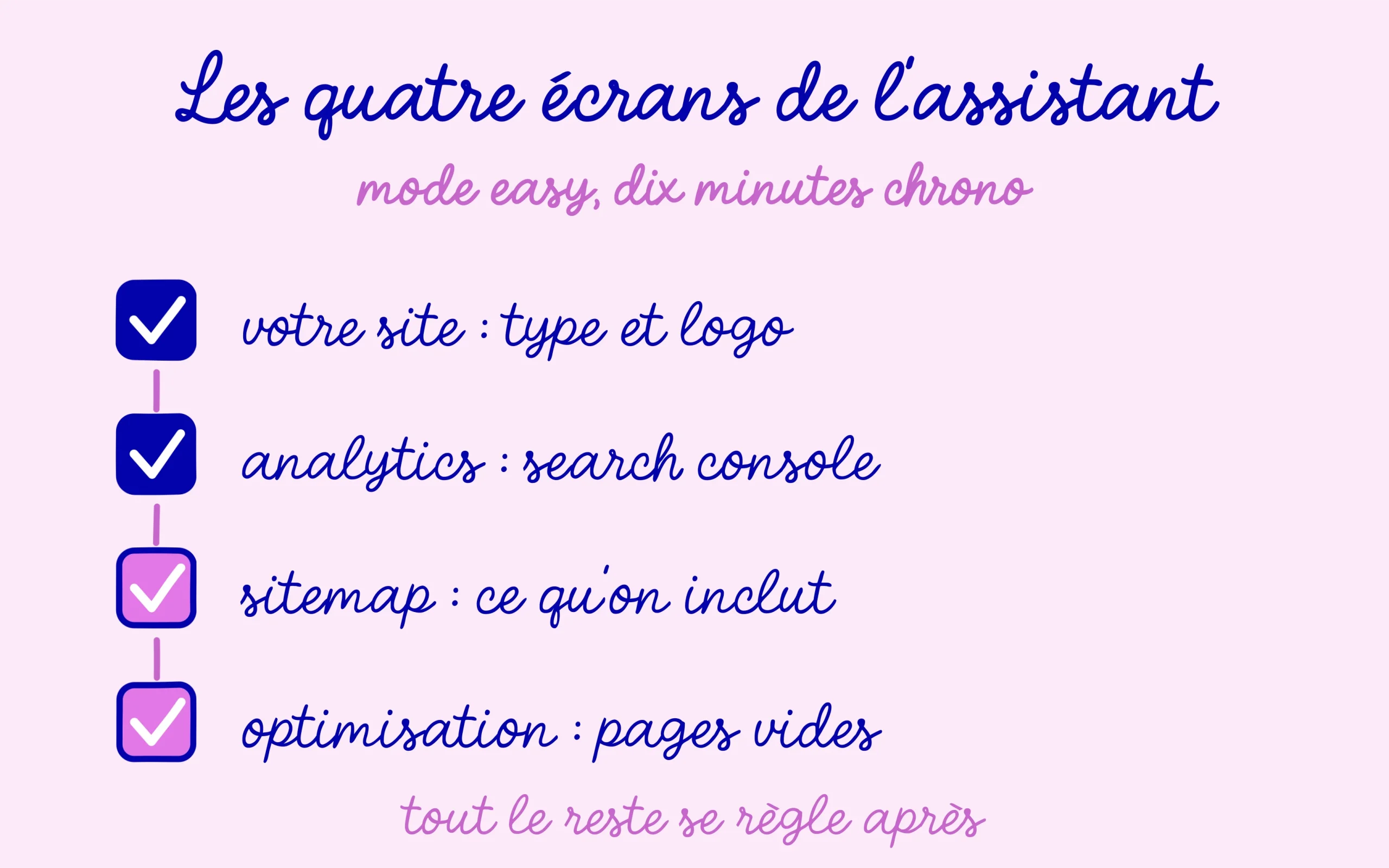 Les quatre écrans de l'assistant Rank Math en mode easy