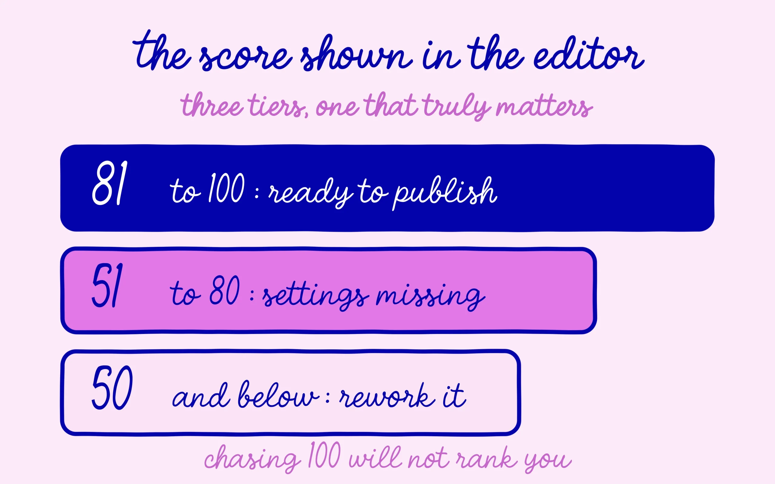 The three tiers of the Rank Math score shown in the editor