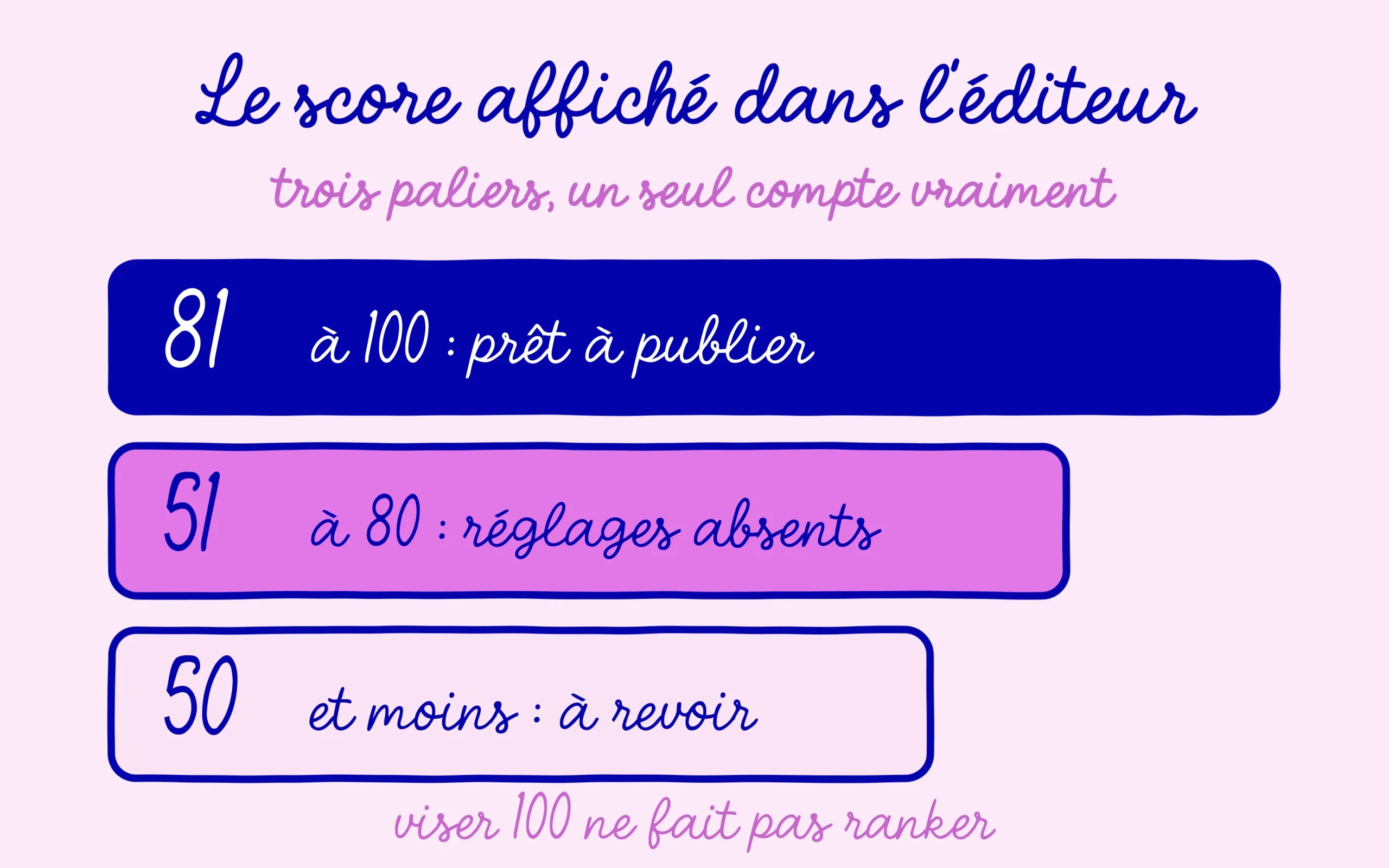 Les trois paliers du score Rank Math affiché dans l'éditeur