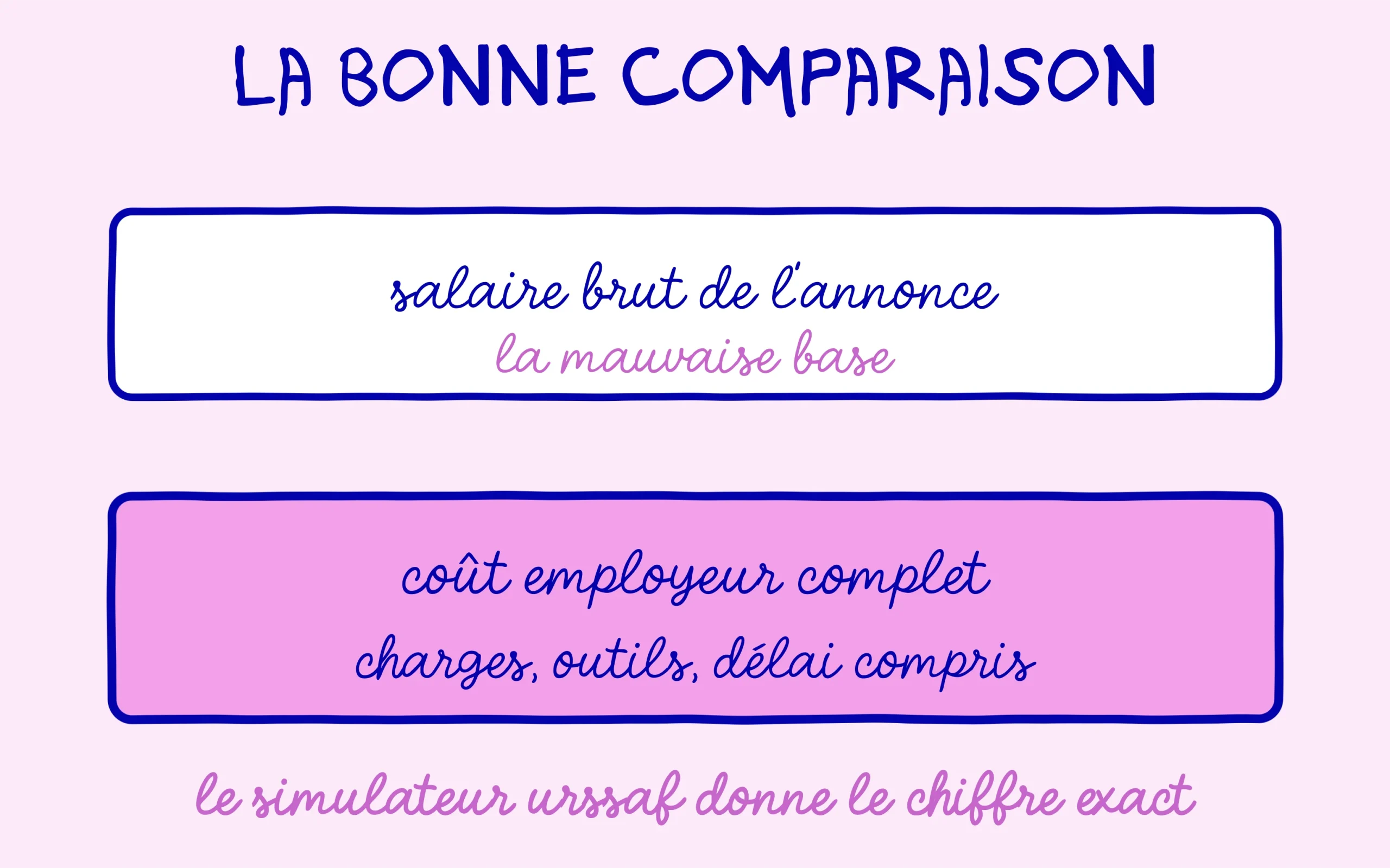 Comparer une prestation externalisée au coût employeur complet, pas au salaire brut