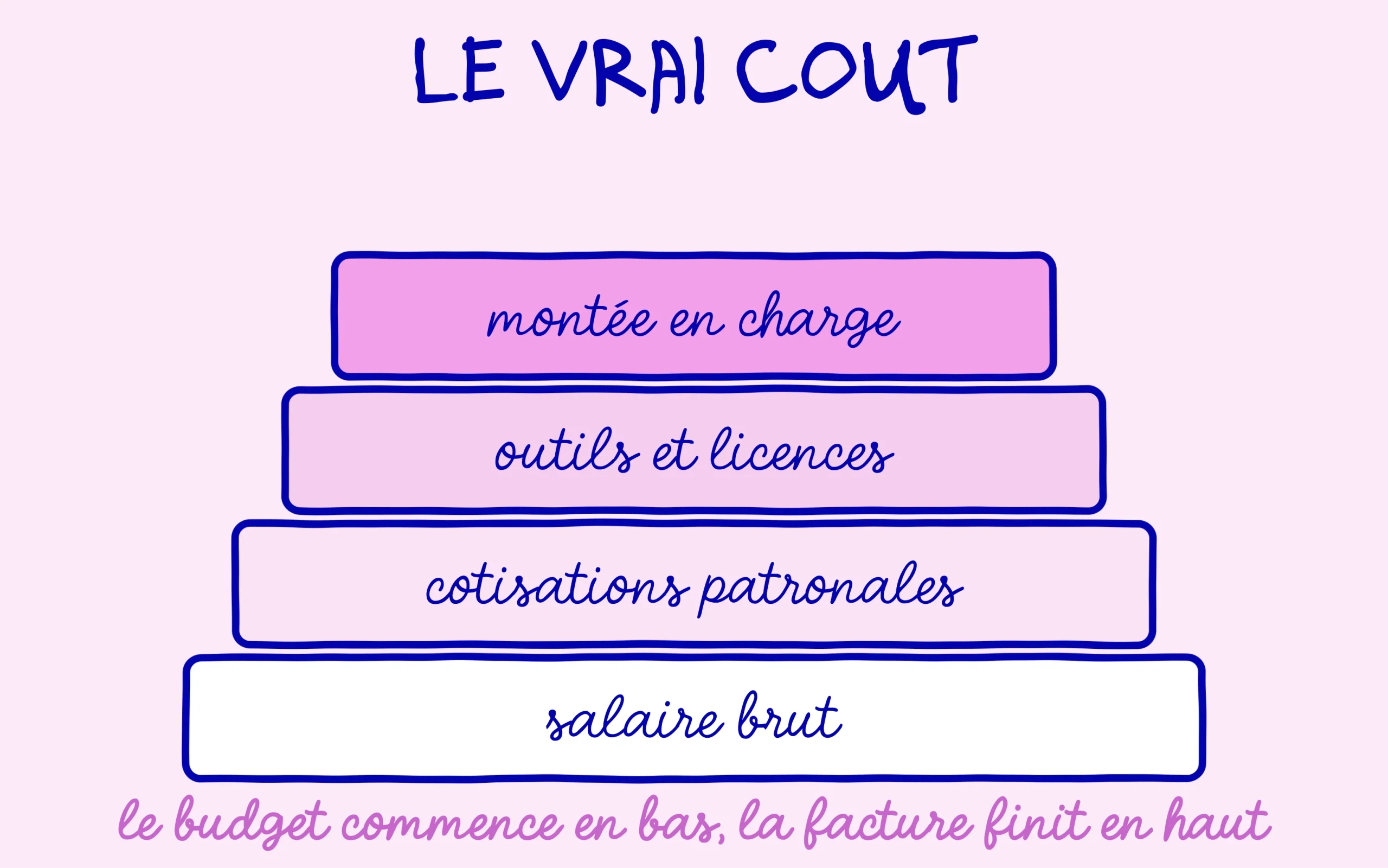 Les postes de coût qui s empilent au-dessus du salaire brut quand on recrute un SEO