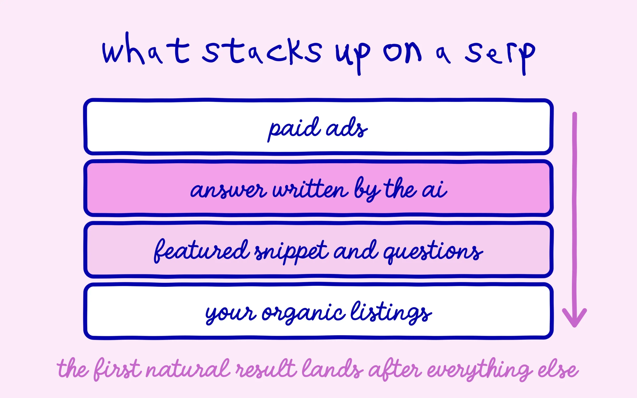 Google results page: blocks stacked above the organic listings