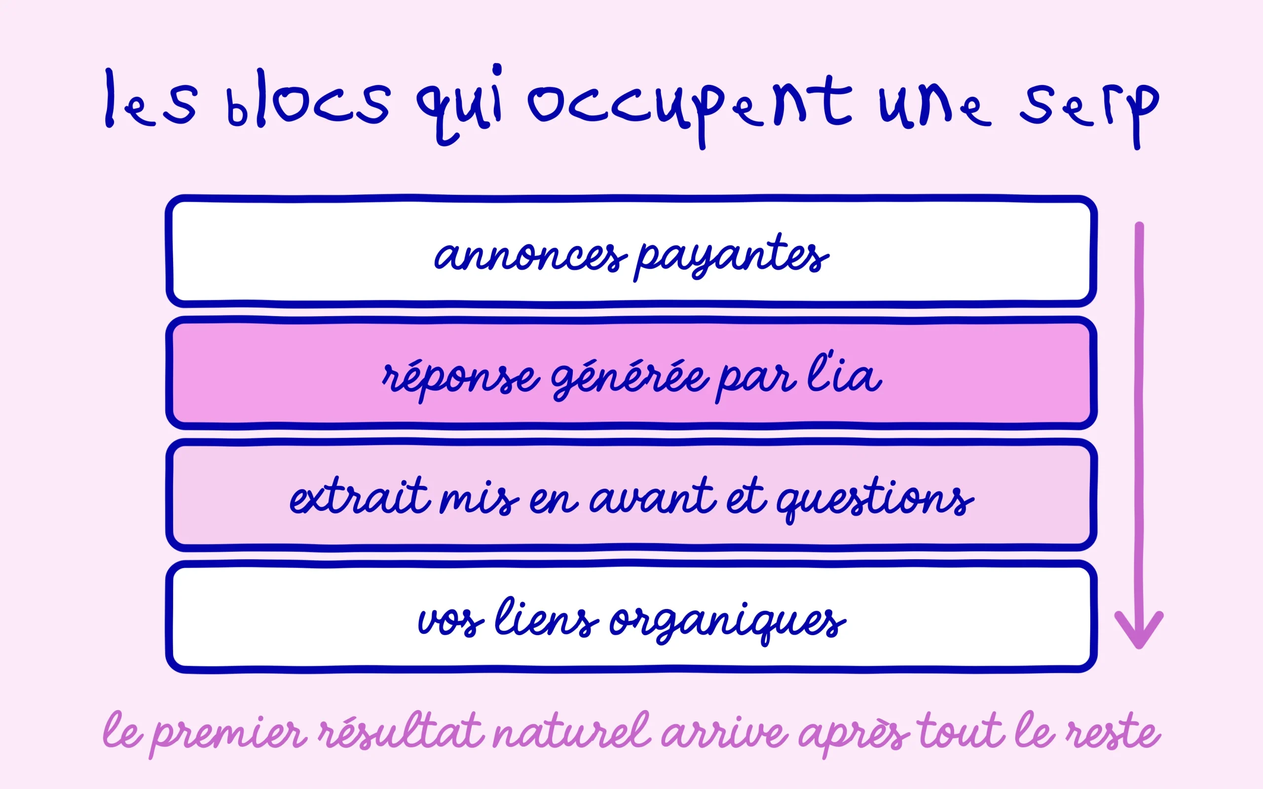 Page de résultats Google : les blocs empilés au-dessus des liens organiques